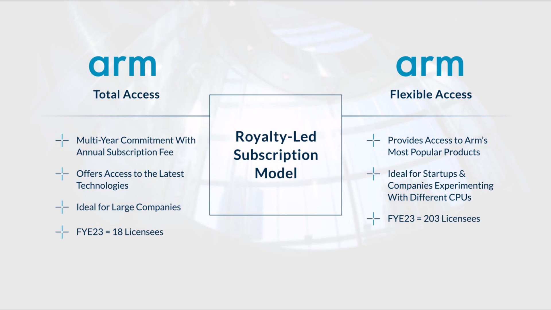 arm total access royalty led subscription model arm flexible access | arm