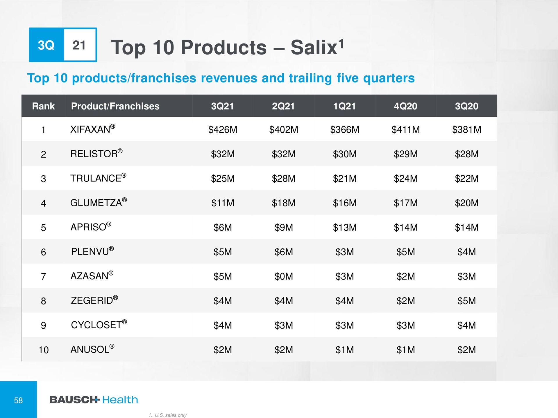 top products salix so salix | Bausch Health Companies