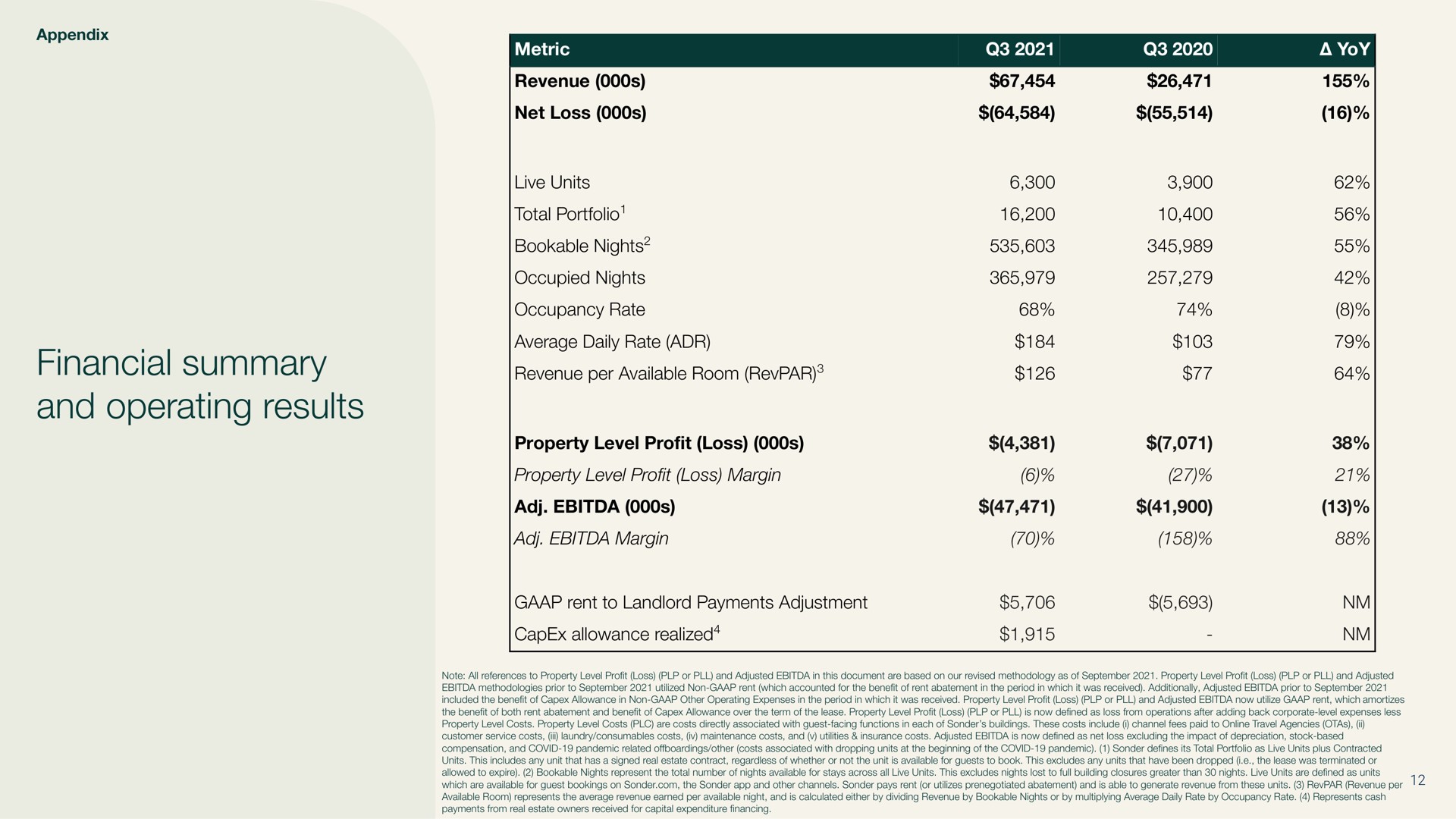 financial summary and operating results | Sonder