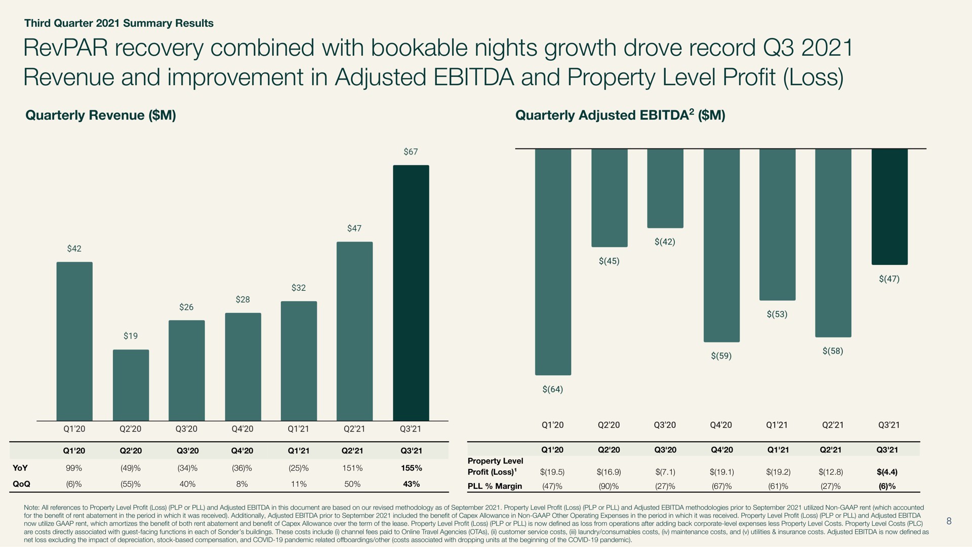 recovery combined with bookable nights growth drove record revenue and improvement in adjusted and property level pro loss profit | Sonder
