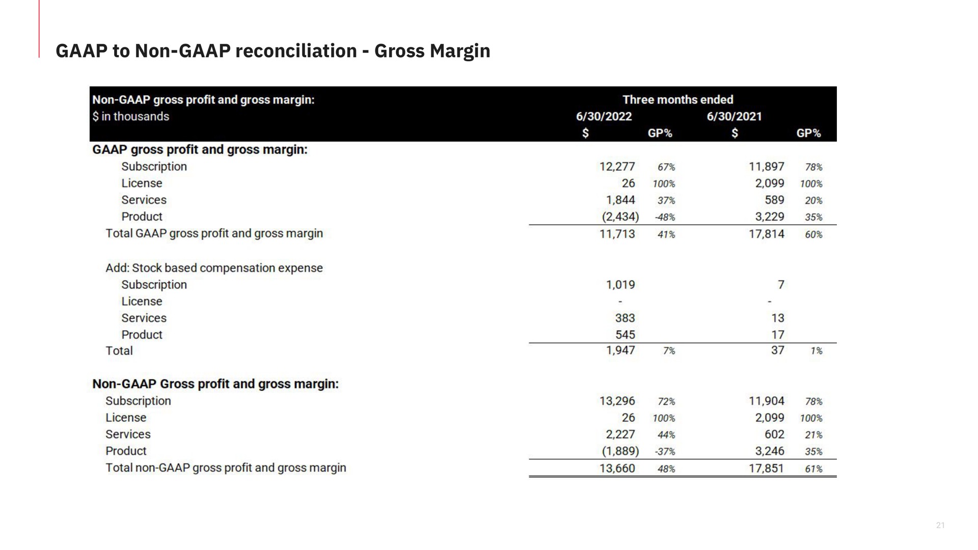 to non reconciliation gross margin | Matterport