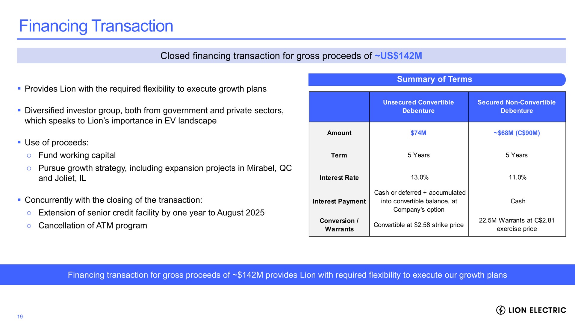 financing transaction closed financing transaction for gross proceeds of us provides lion with the required flexibility to execute growth plans diversified investor group both from government and private sectors which speaks to lion importance in landscape use fund working capital pursue growth strategy including expansion projects in and interest rate amount term years summary terms by years cash concurrently with the closing the interest payment into convertible balance at extension senior credit facility by one year to august company option cancellation program provides lion with required flexibility to execute our growth plans lion electric | Lion Electric