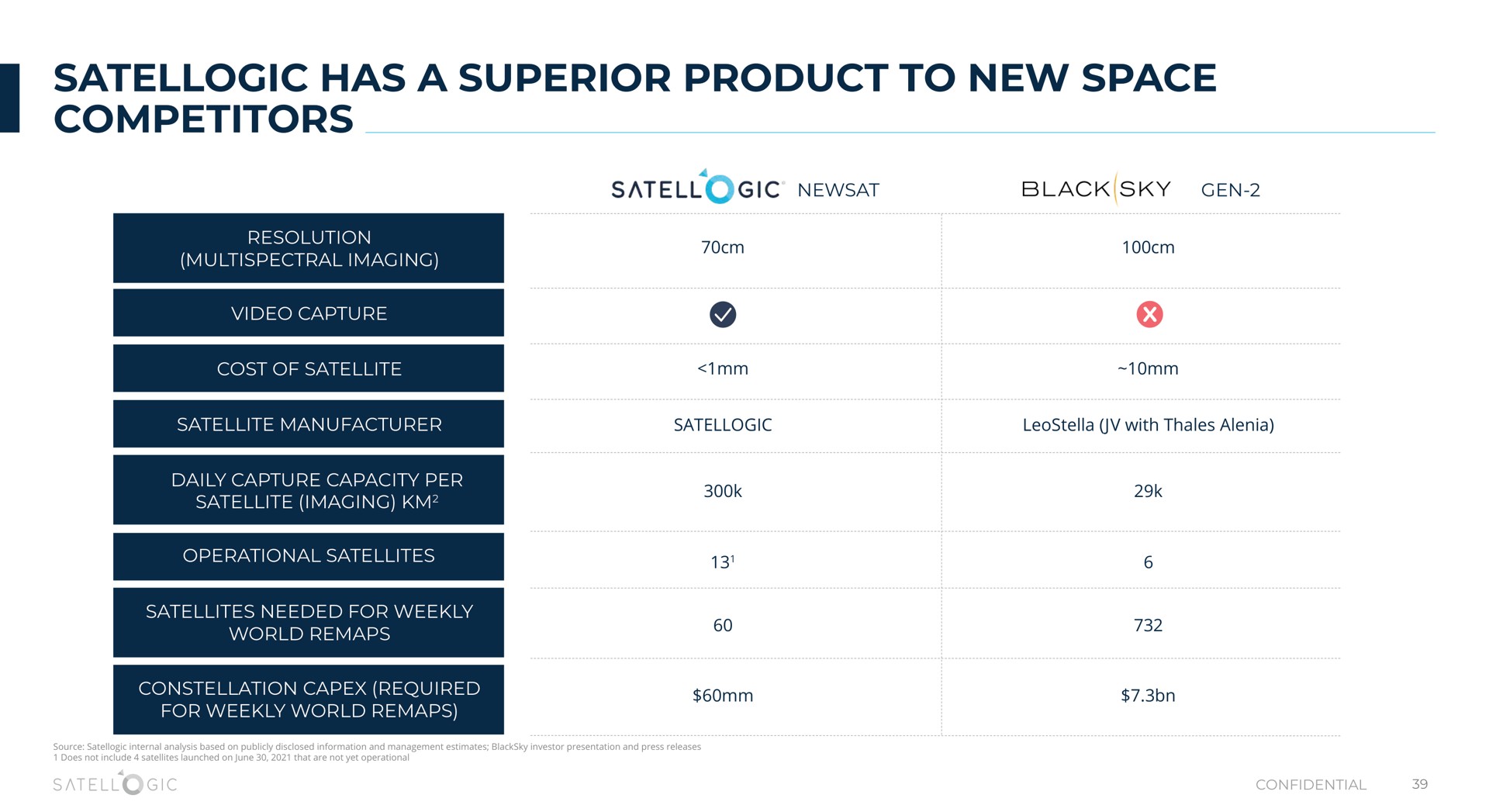has a superior product to new space competitors | Satellogic
