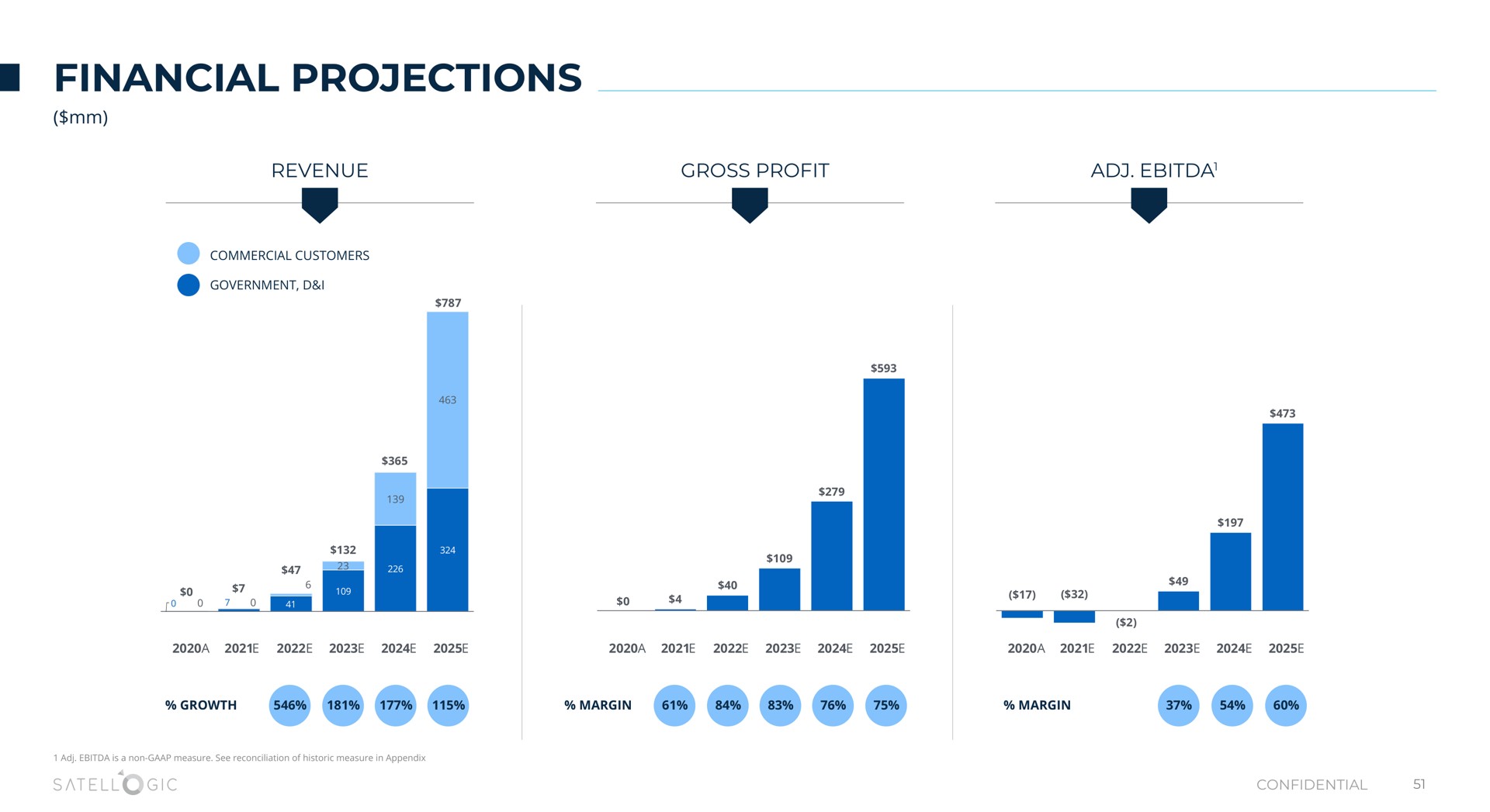 financial projections | Satellogic