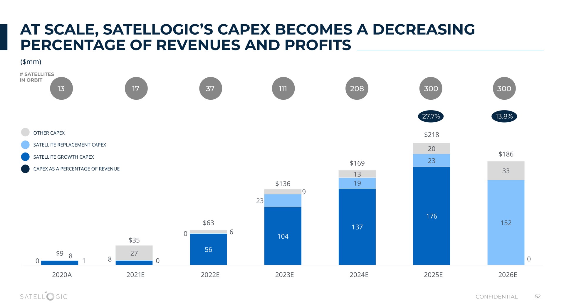 at scale becomes a decreasing percentage of revenues and profits | Satellogic