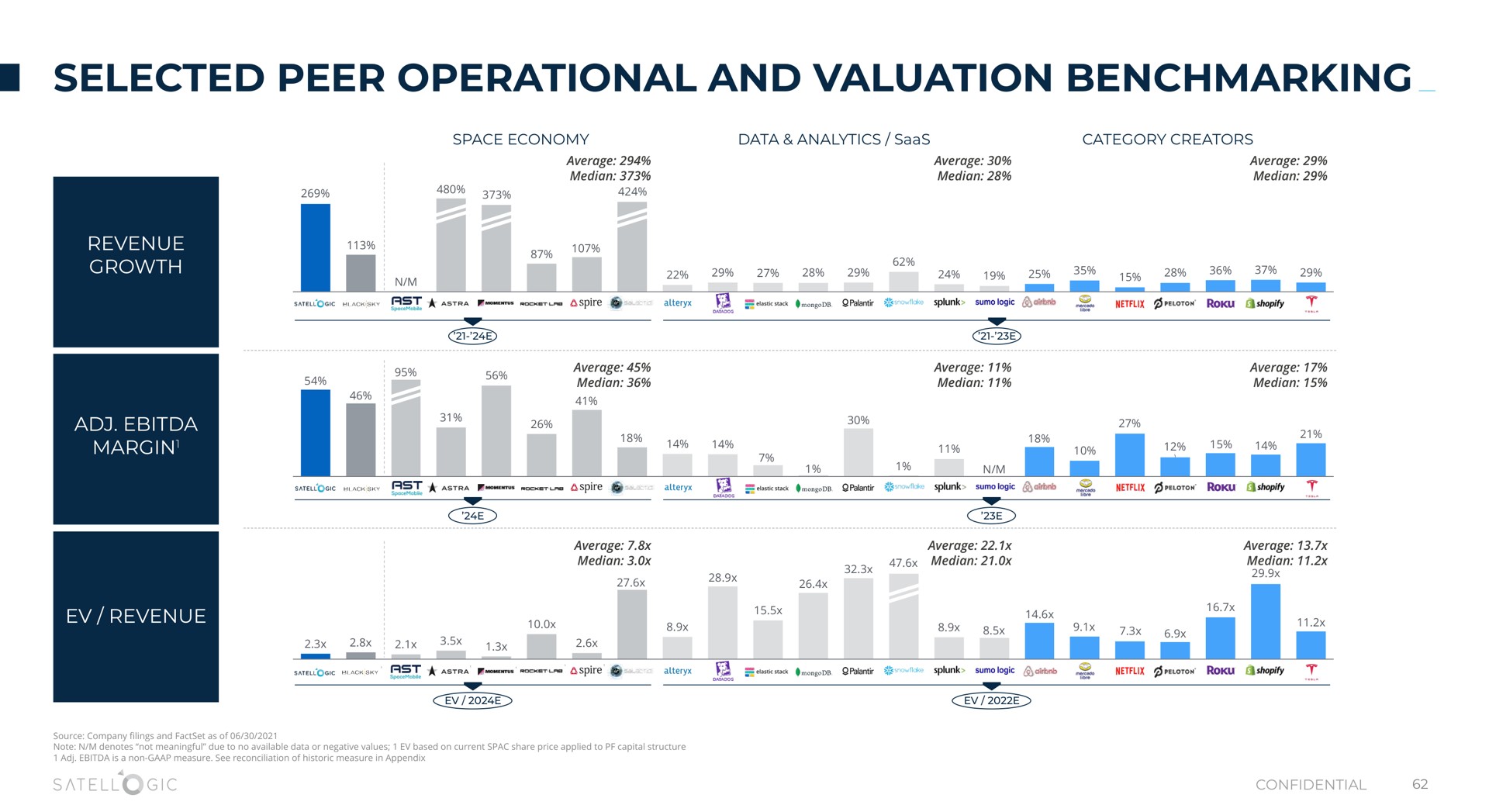 selected peer operational and valuation | Satellogic