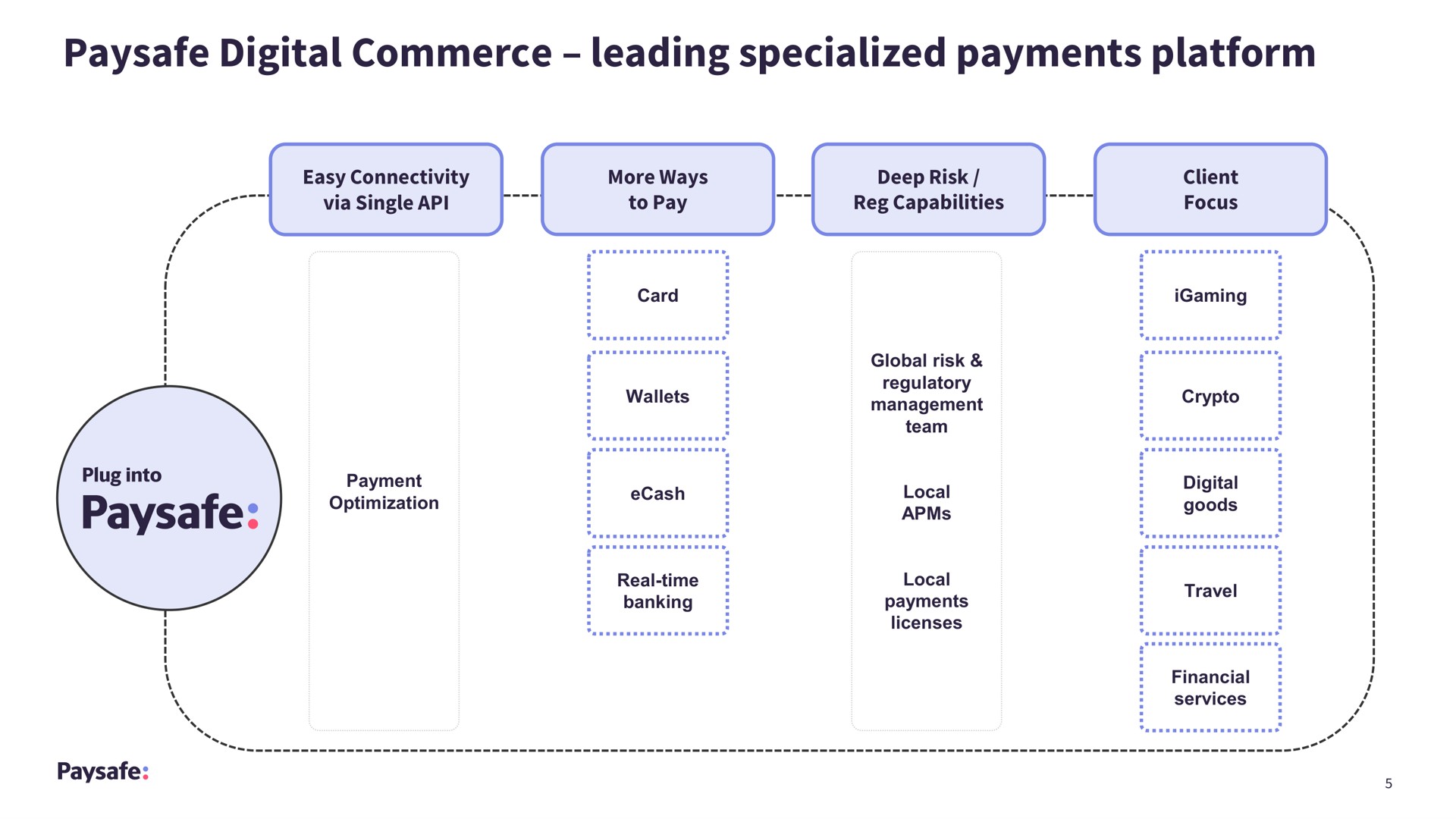 digital commerce leading specialized payments platform | Paysafe