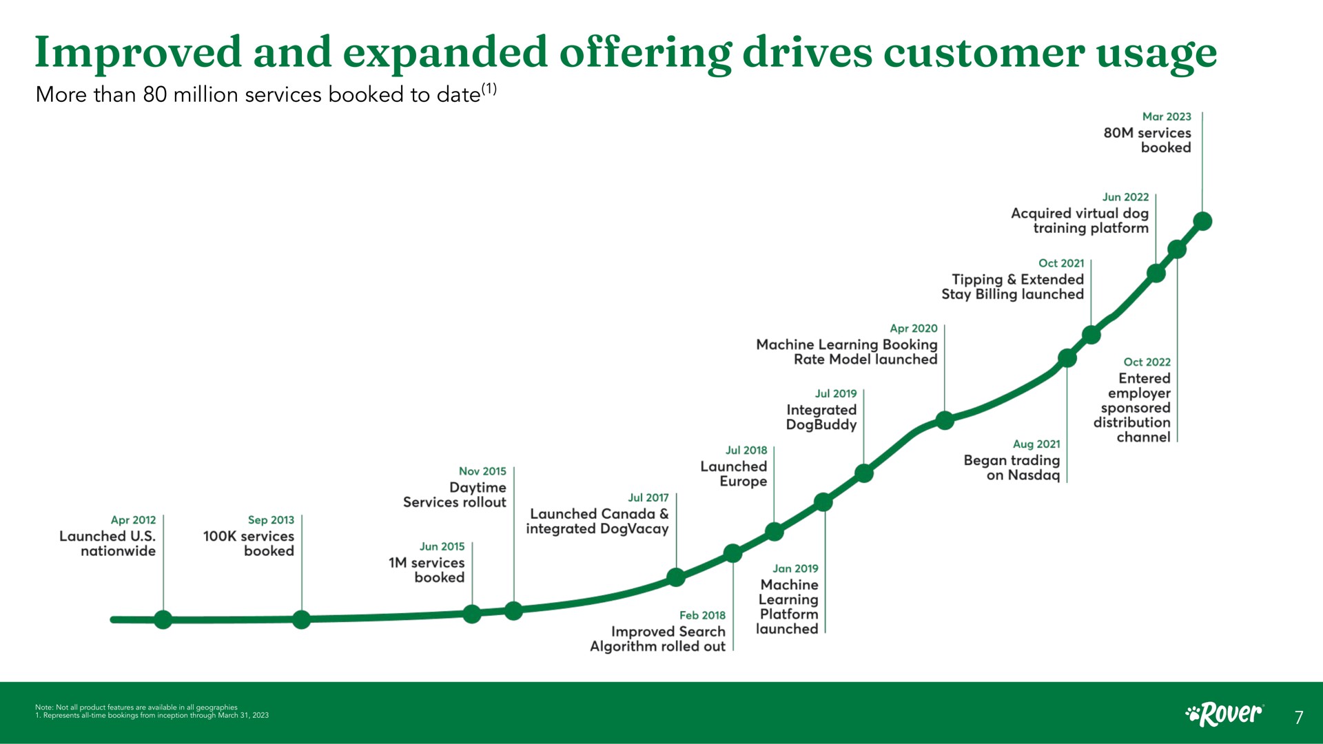 improved and expanded drives customer usage offering more than million services booked to date mar services booked acquired virtual dog training platform tipping extended stay billing launched machine learning booking launched nationwide services booked daytime services dun services booked rate model launched entered employer sponsored distribution channel integrated began trading on launched launched canada ped machine learning platform launched search algorithm rolled out i | Rover