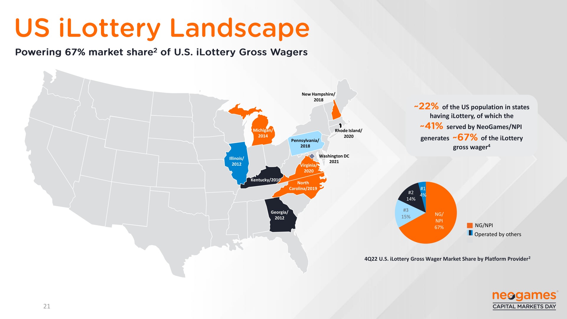 of the us population in states having of which the served by generates of the gross wager landscape | Neogames