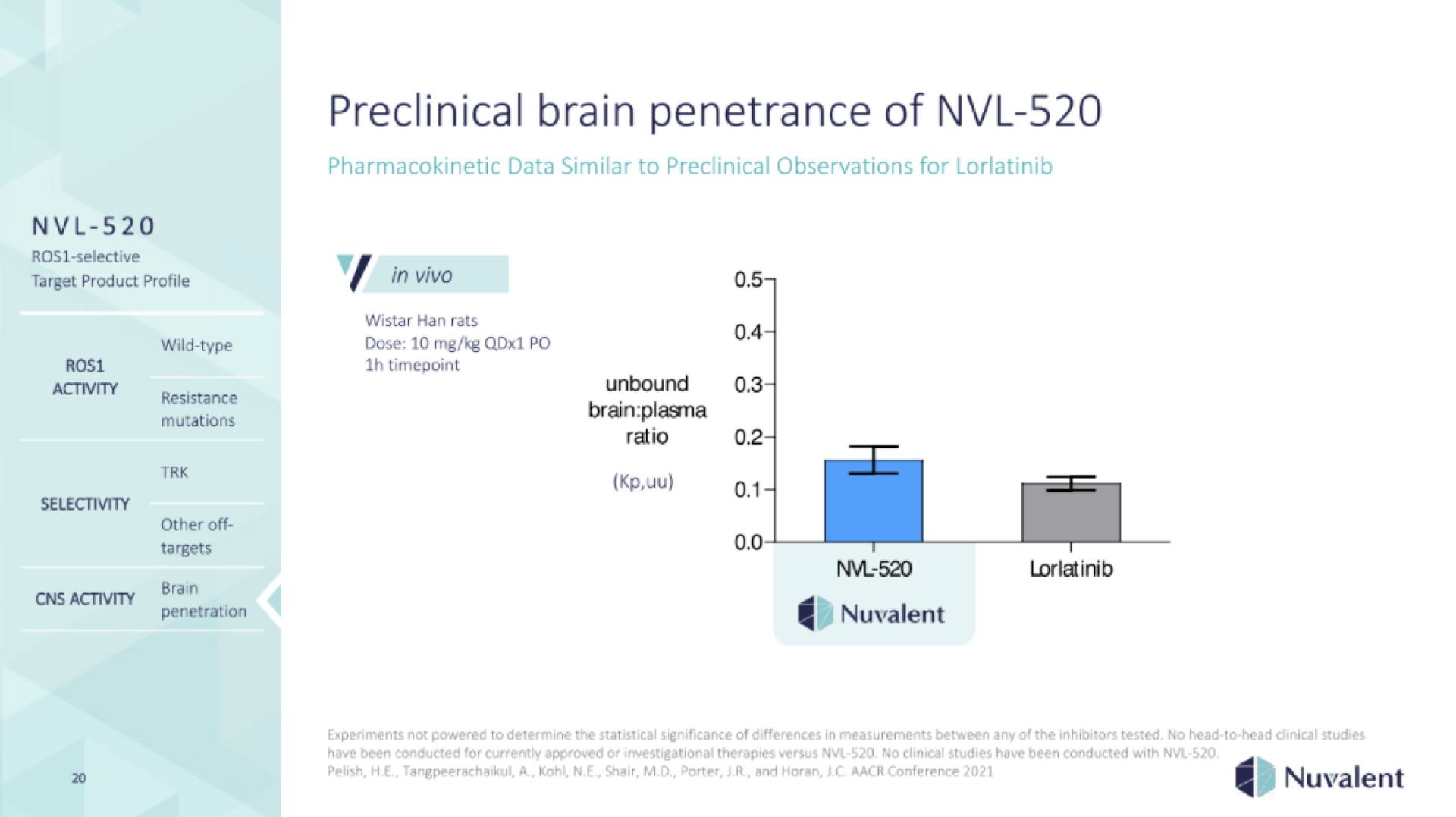 preclinical brain penetrance of | Nuvalent