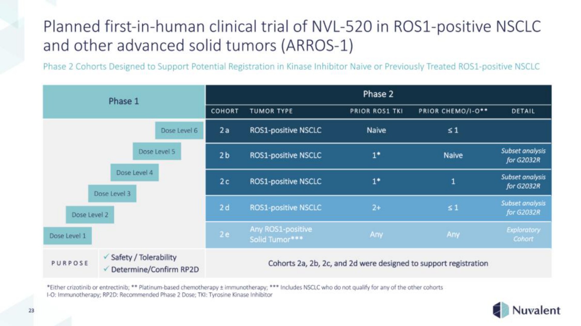planned first in human clinical trial of in positive and other advanced solid tumors | Nuvalent