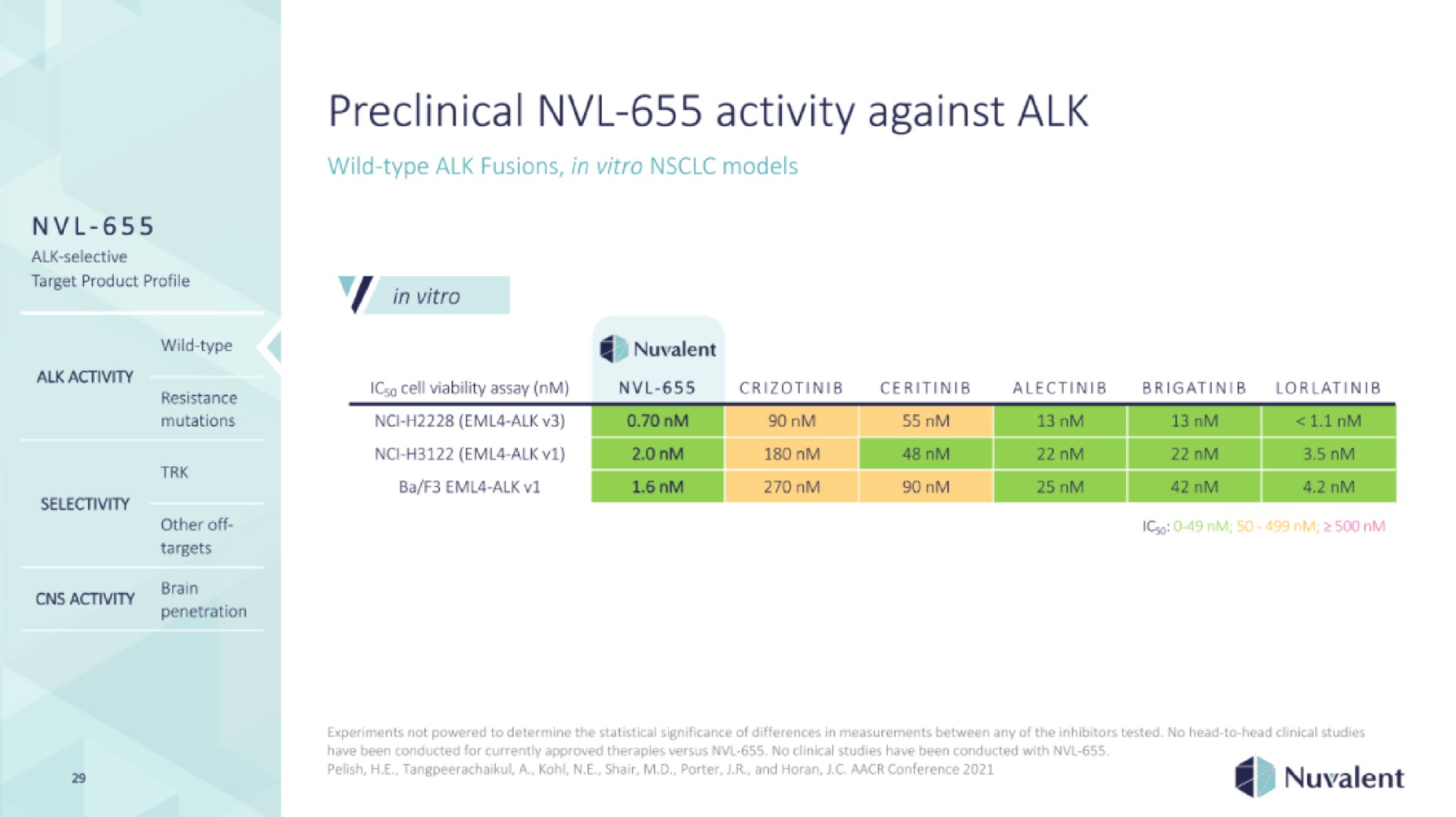preclinical activity against alk | Nuvalent