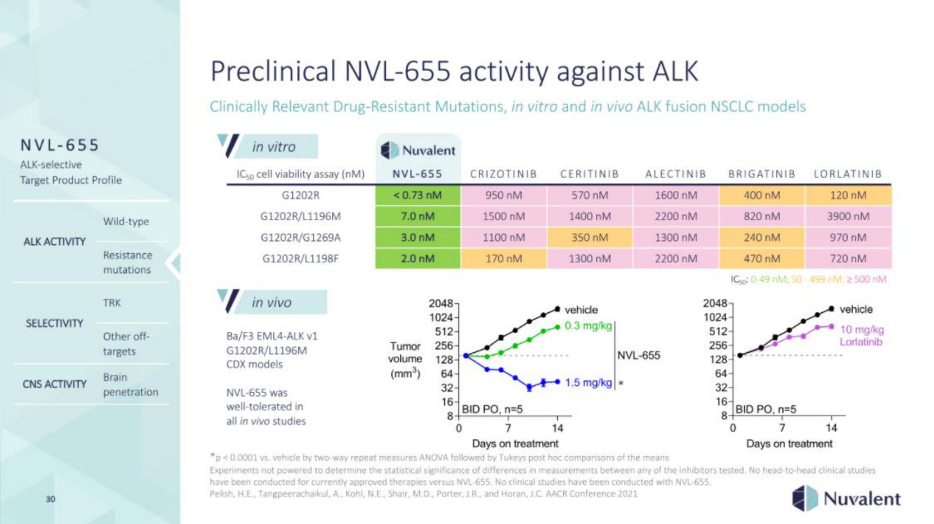 preclinical activity against alk tumor | Nuvalent