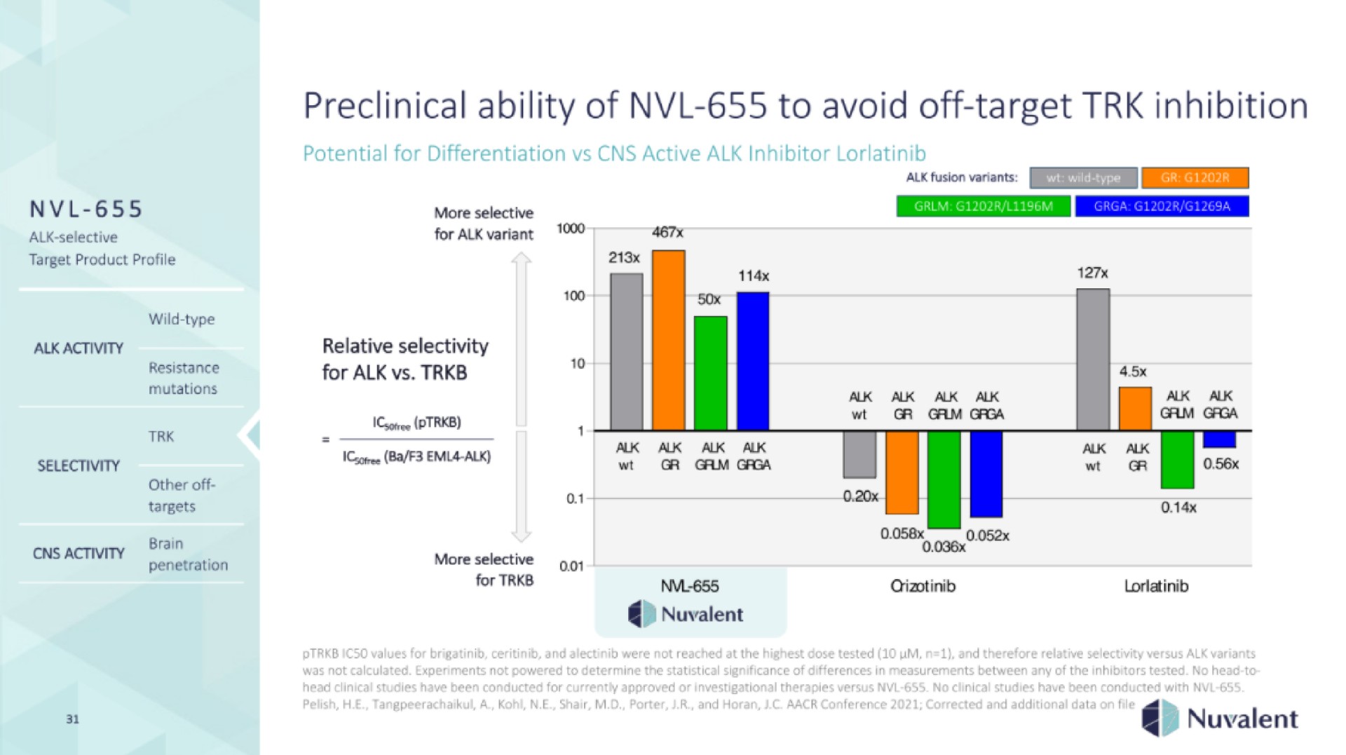 preclinical ability of to avoid off target inhibition | Nuvalent