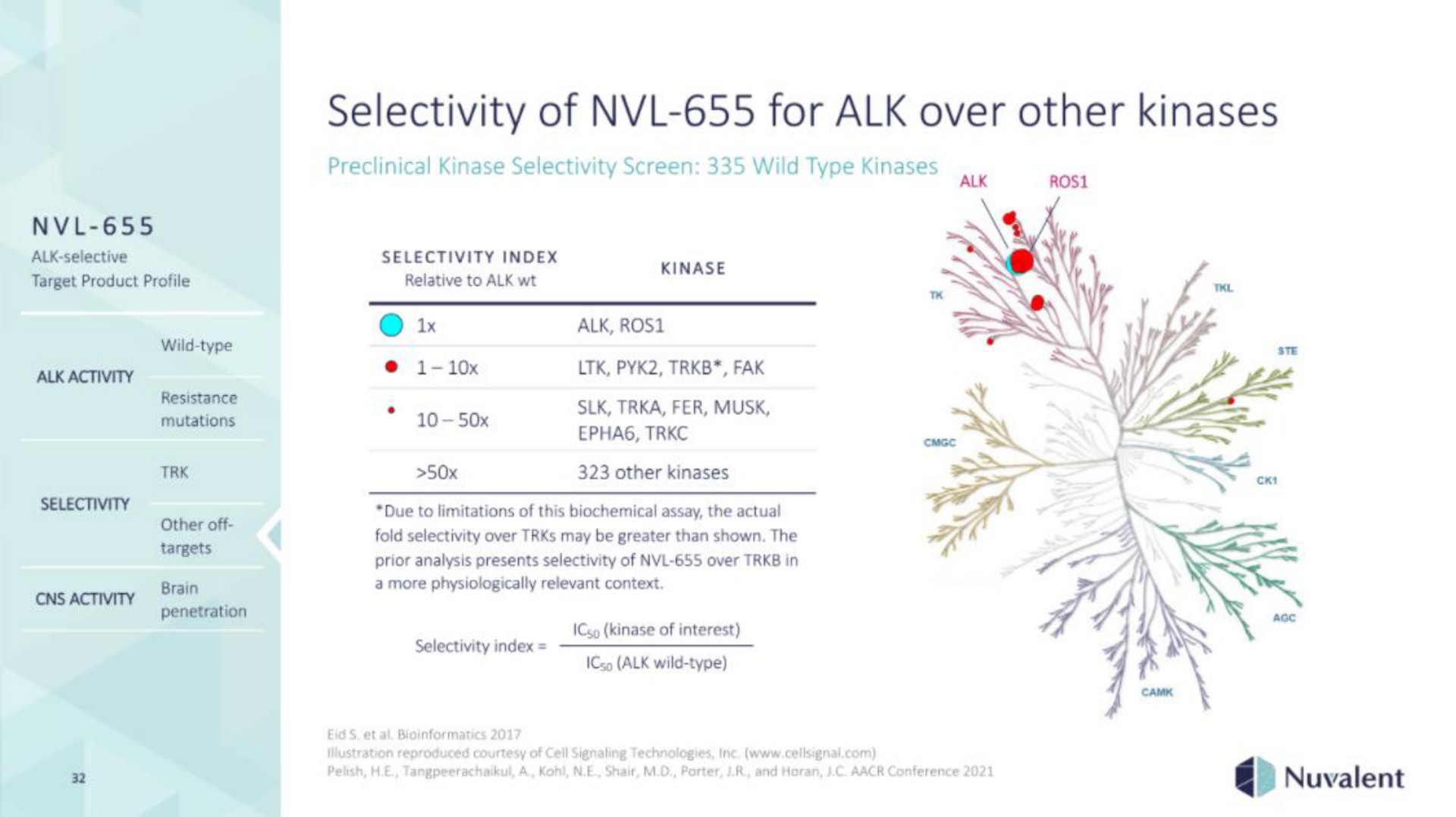 selectivity of for alk over other kinases | Nuvalent