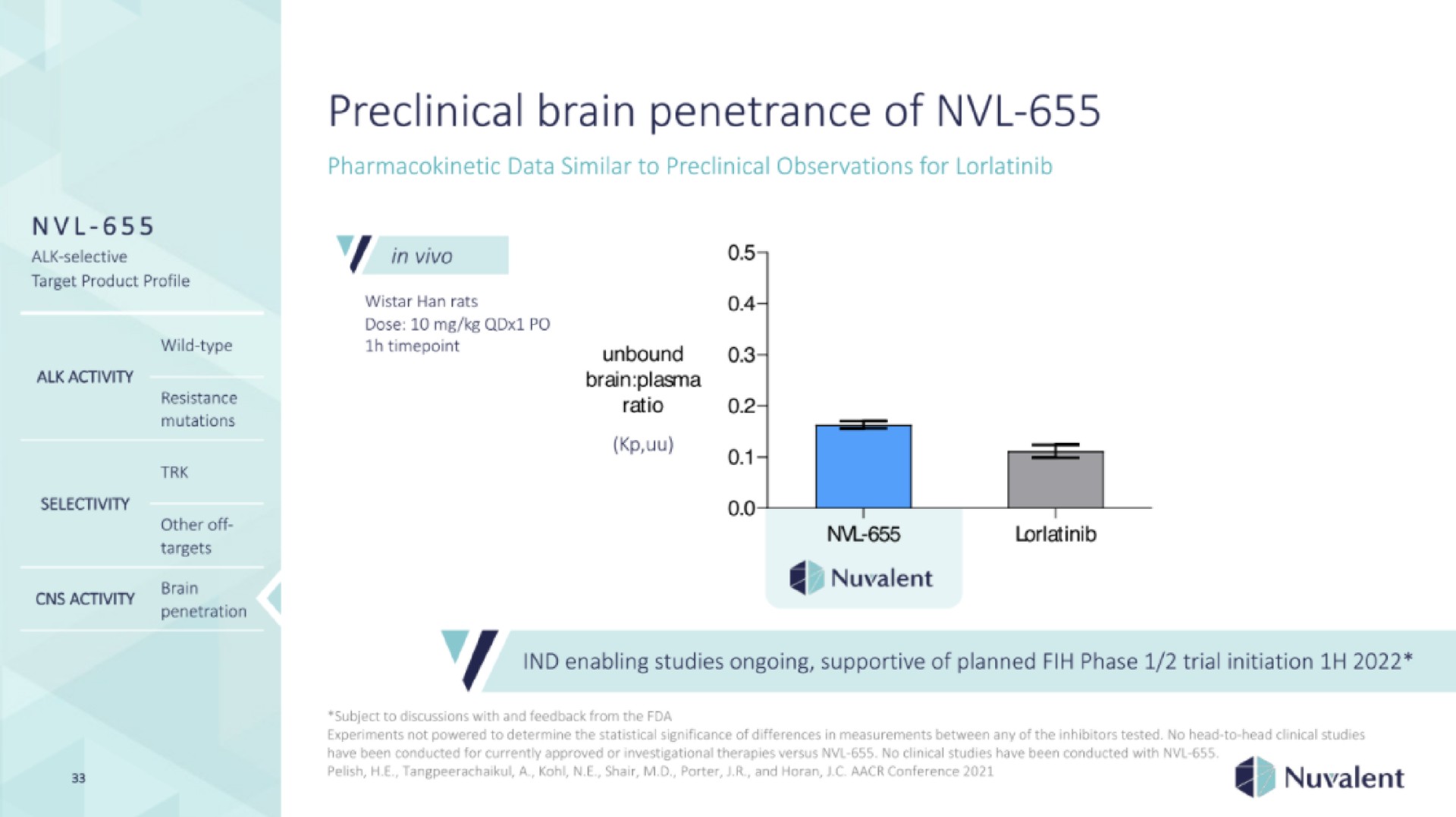 preclinical brain penetrance of | Nuvalent