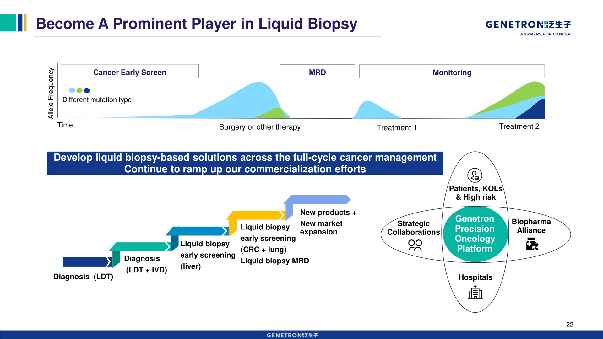become a prominent player in liquid biopsy | Genetron
