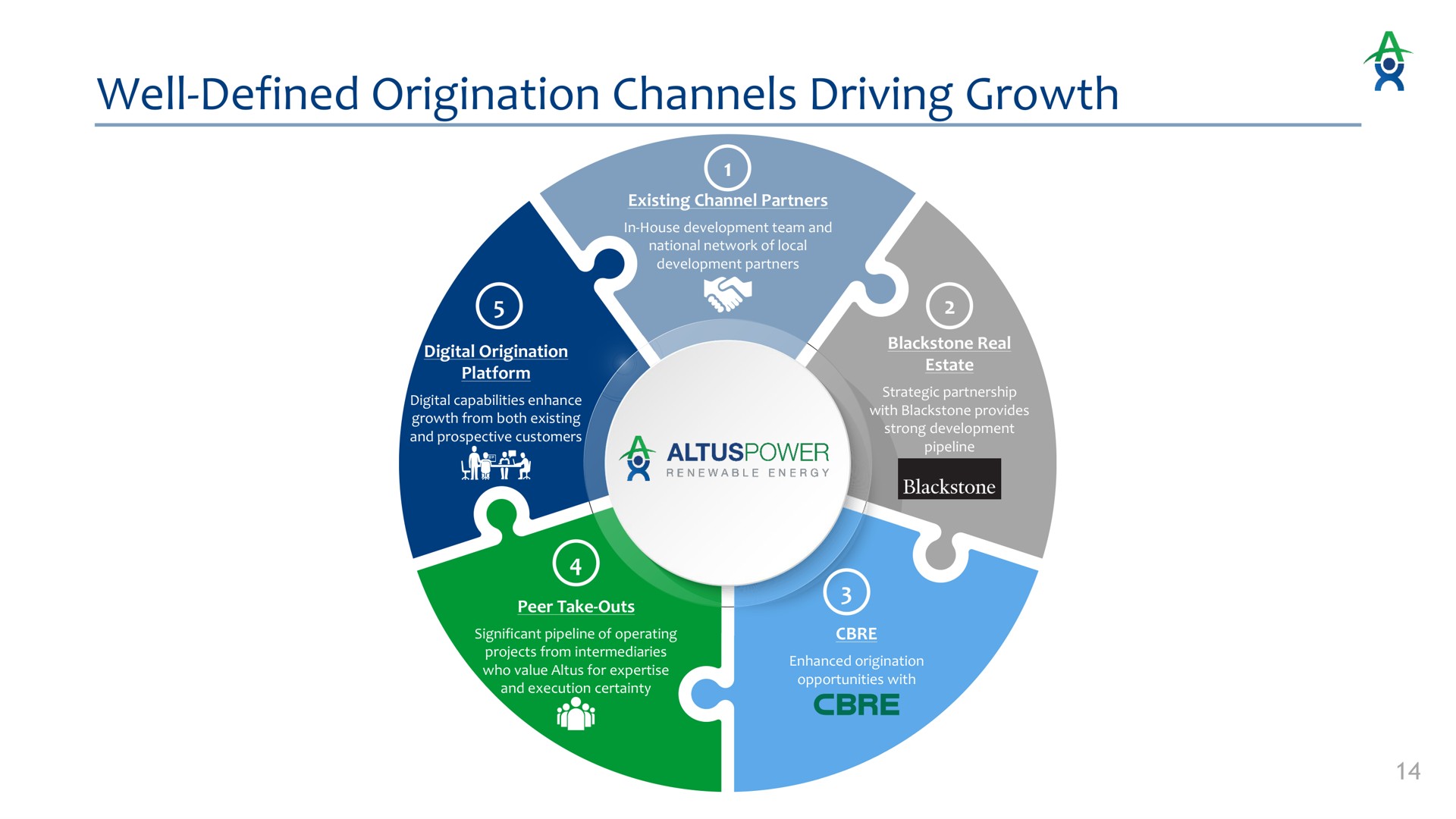 well defined origination channels driving growth tee a | Altus Power