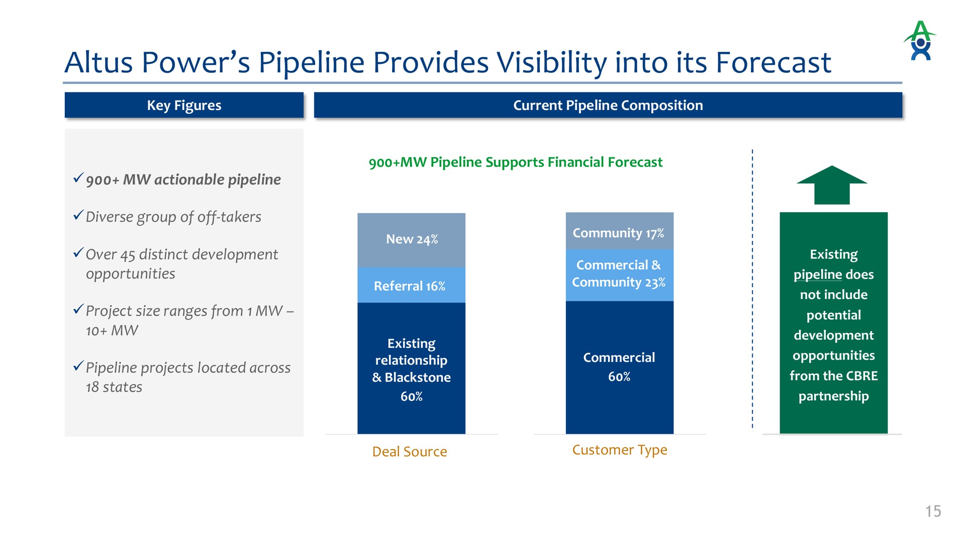 power pipeline provides visibility into its forecast | Altus Power