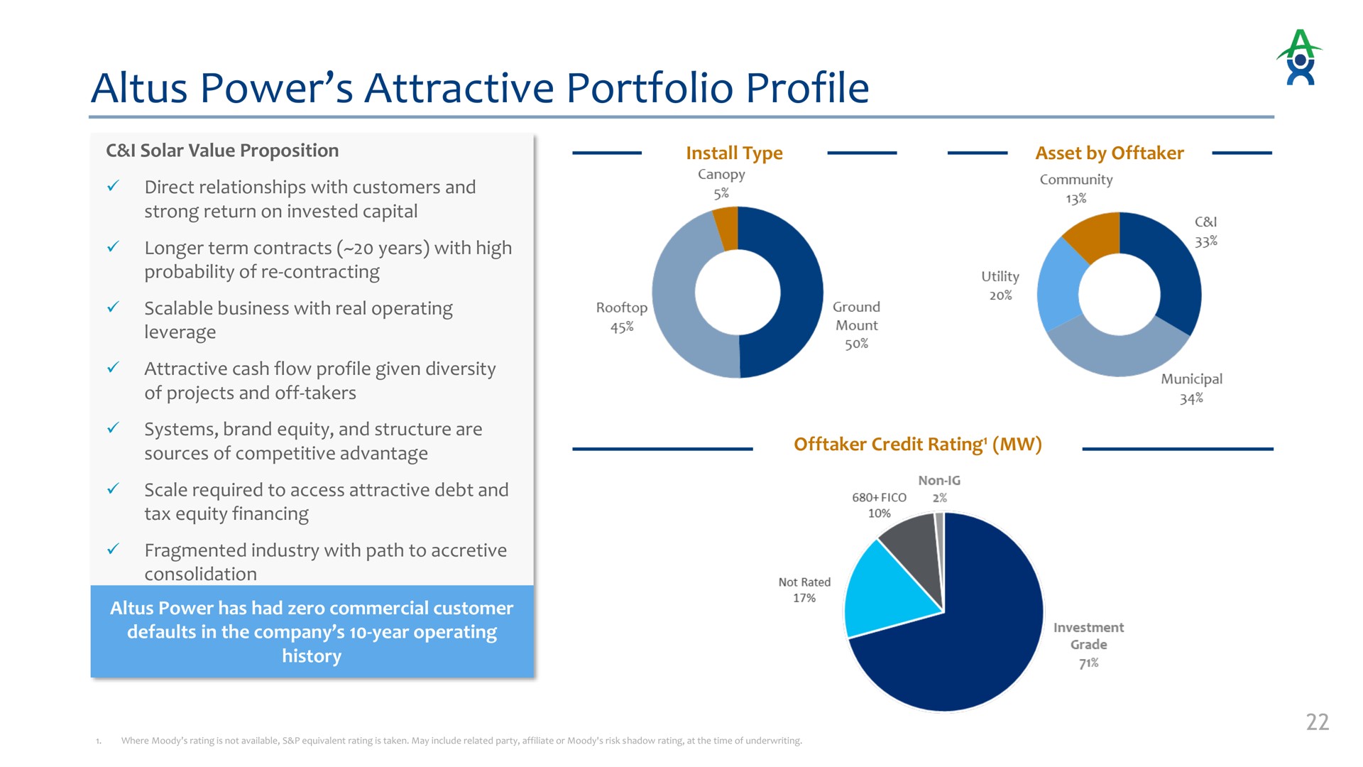 power attractive portfolio profile | Altus Power
