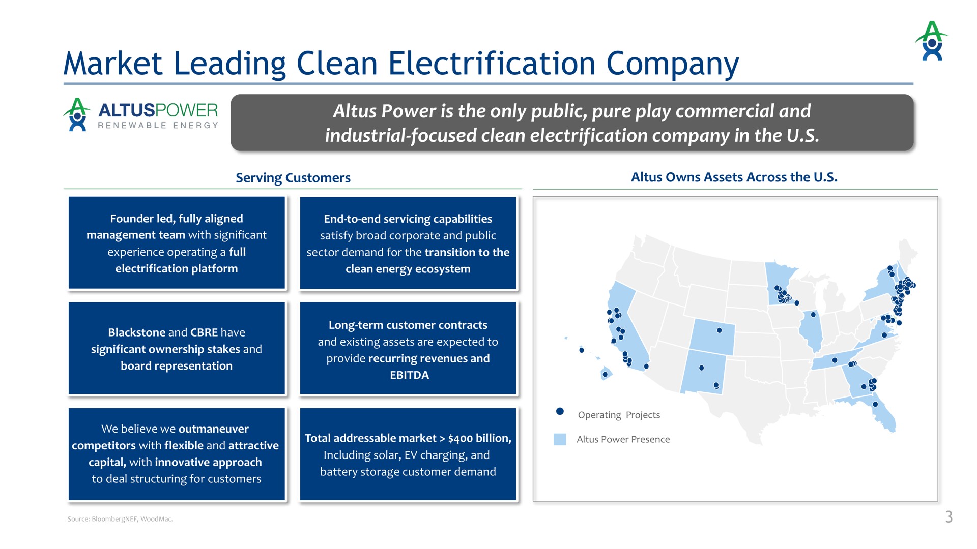 market leading clean electrification company power is the only public pure play commercial and industrial focused clean electrification company in the | Altus Power