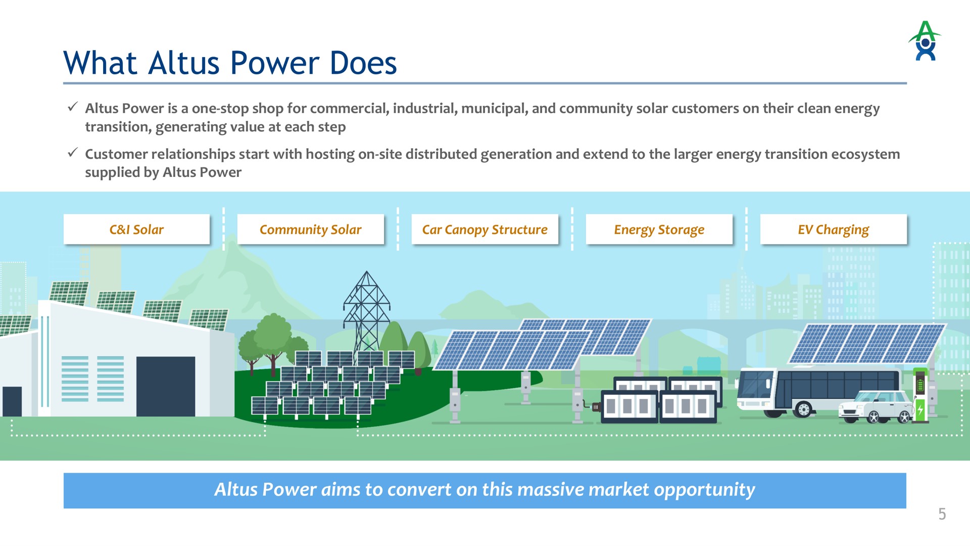 what power does power aims to convert on this massive market opportunity | Altus Power
