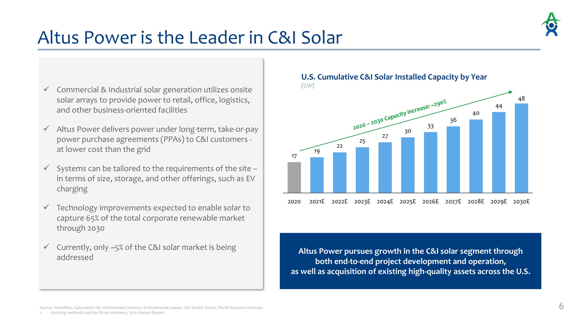power is the leader in i solar | Altus Power