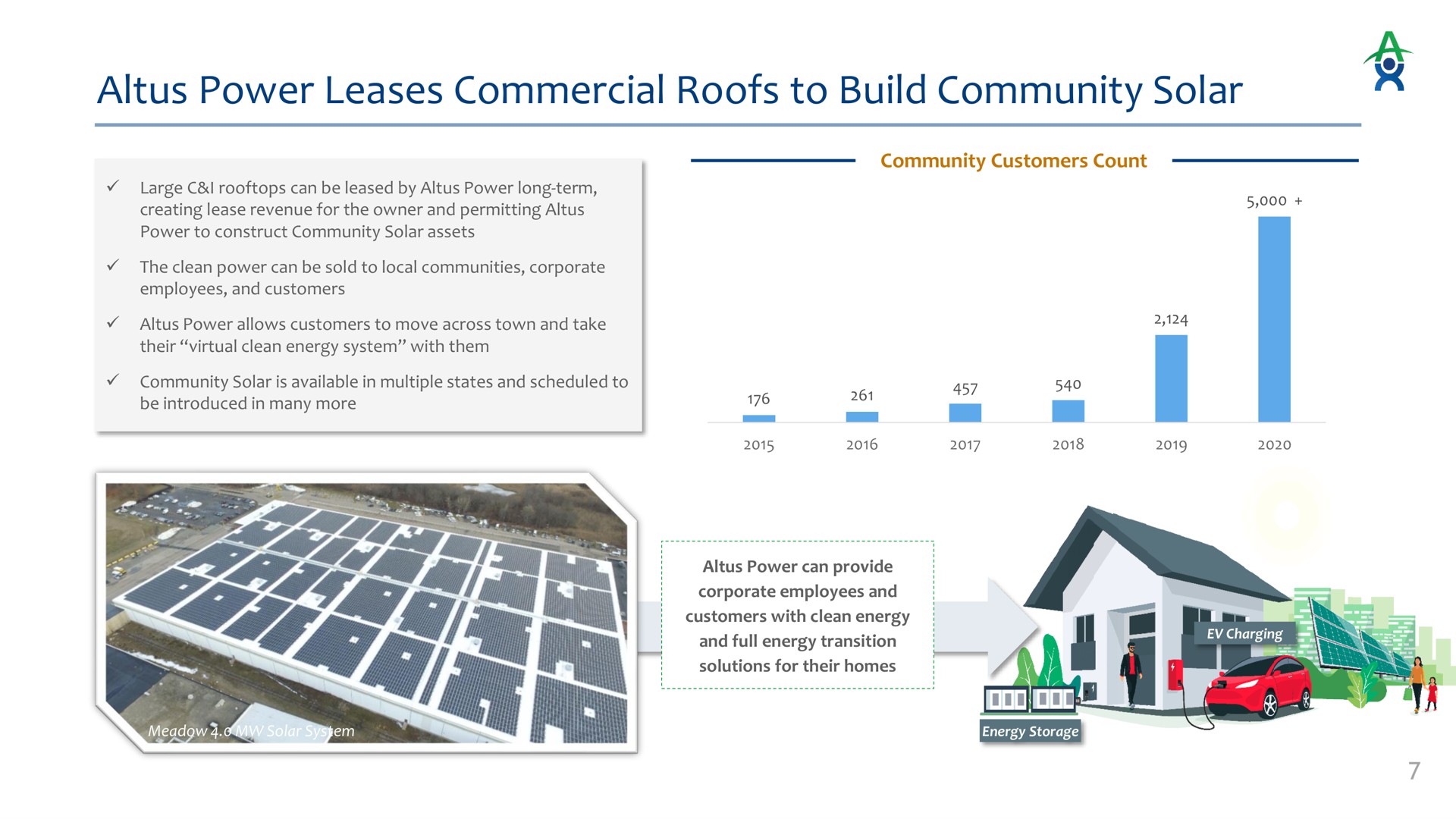 power leases commercial roofs to build community solar | Altus Power