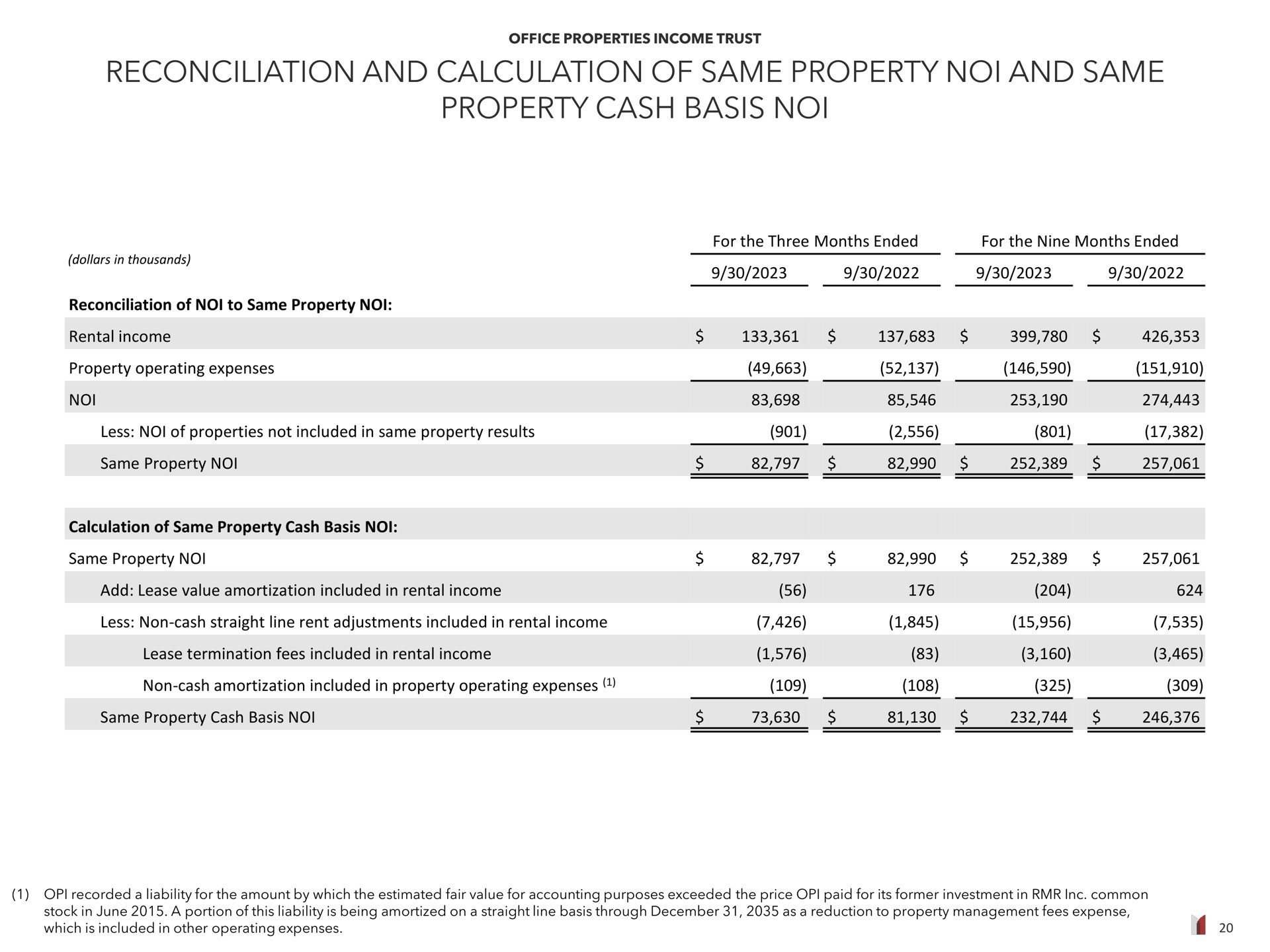 reconciliation and calculation of same property and same property cash basis a | Office Properties Income Trust