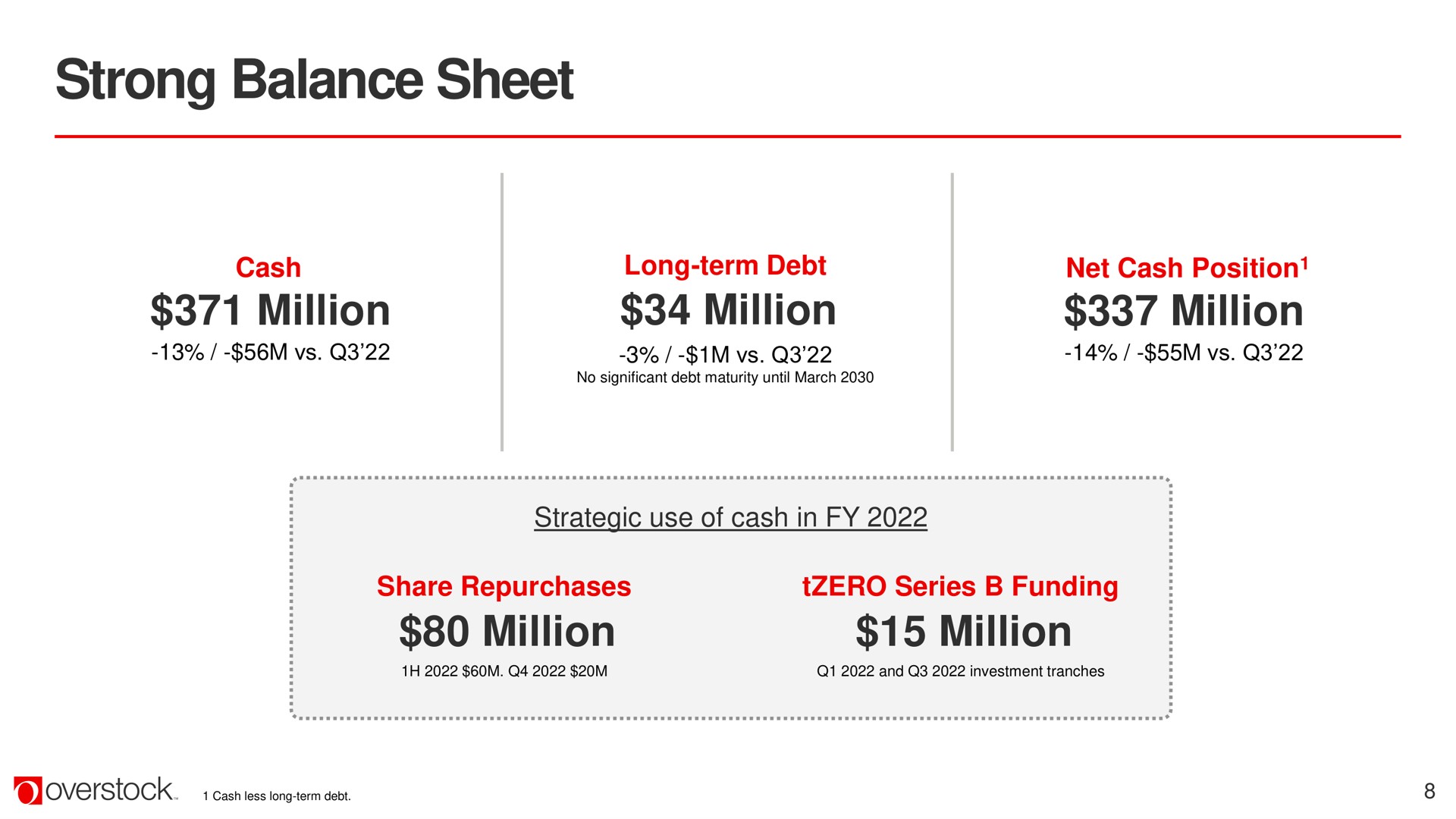 strong balance sheet million million million million million | Overstock