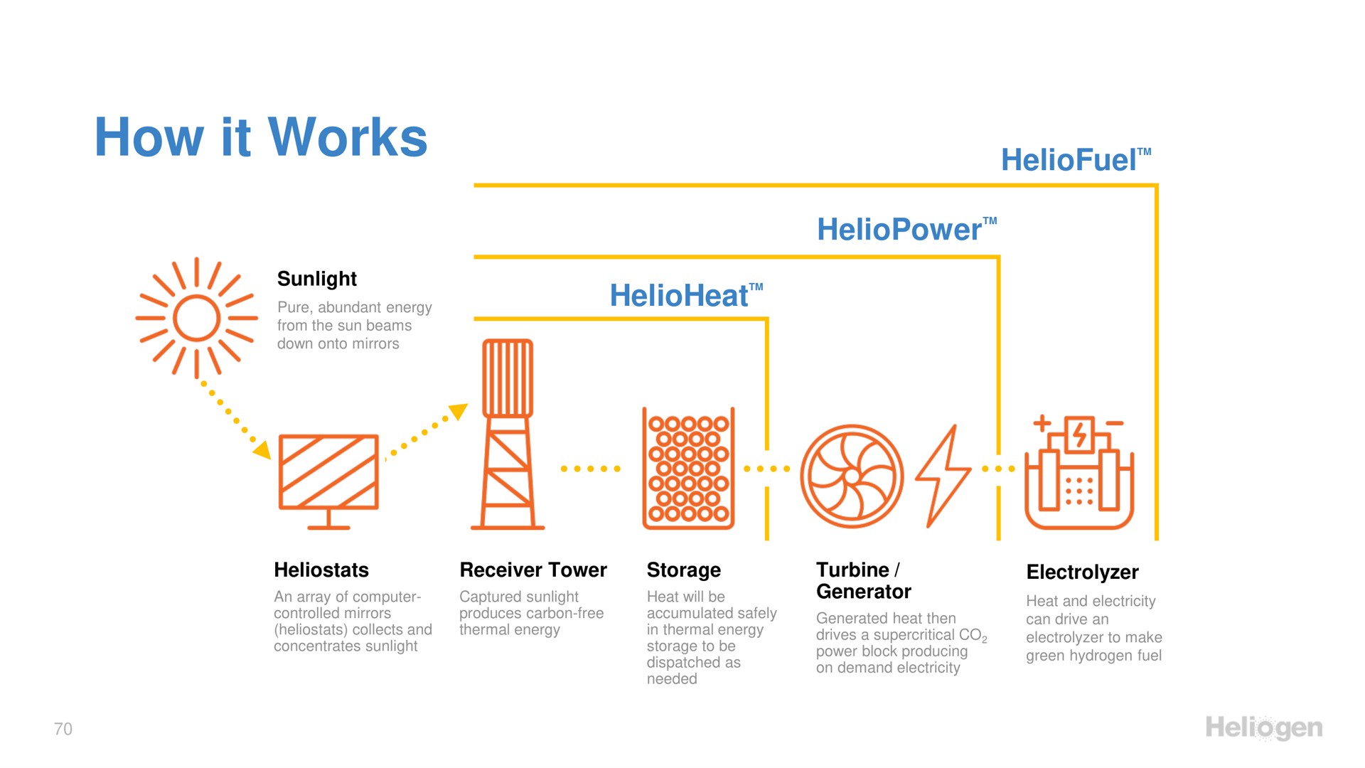 how it works | Heliogen