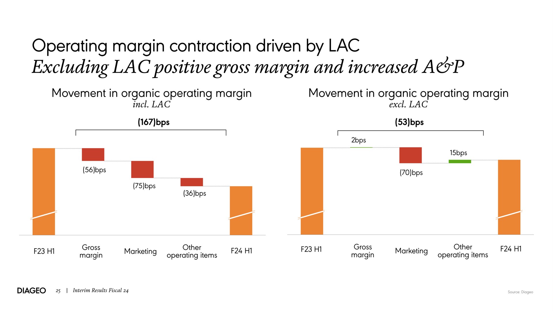 operating margin contraction driven by lac excluding lac positive gross margin and increased | Diageo