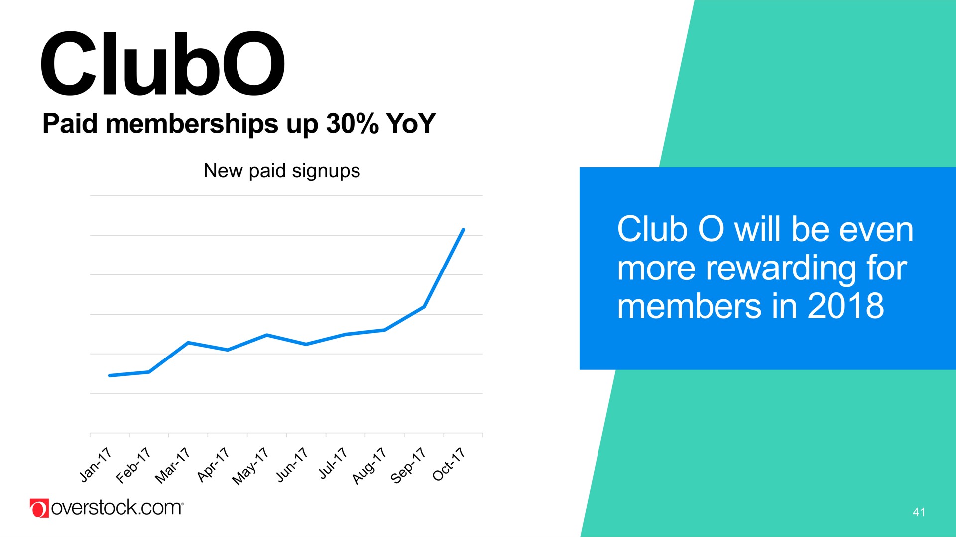 paid memberships up yoy new paid club will be even more rewarding for members in | Overstock