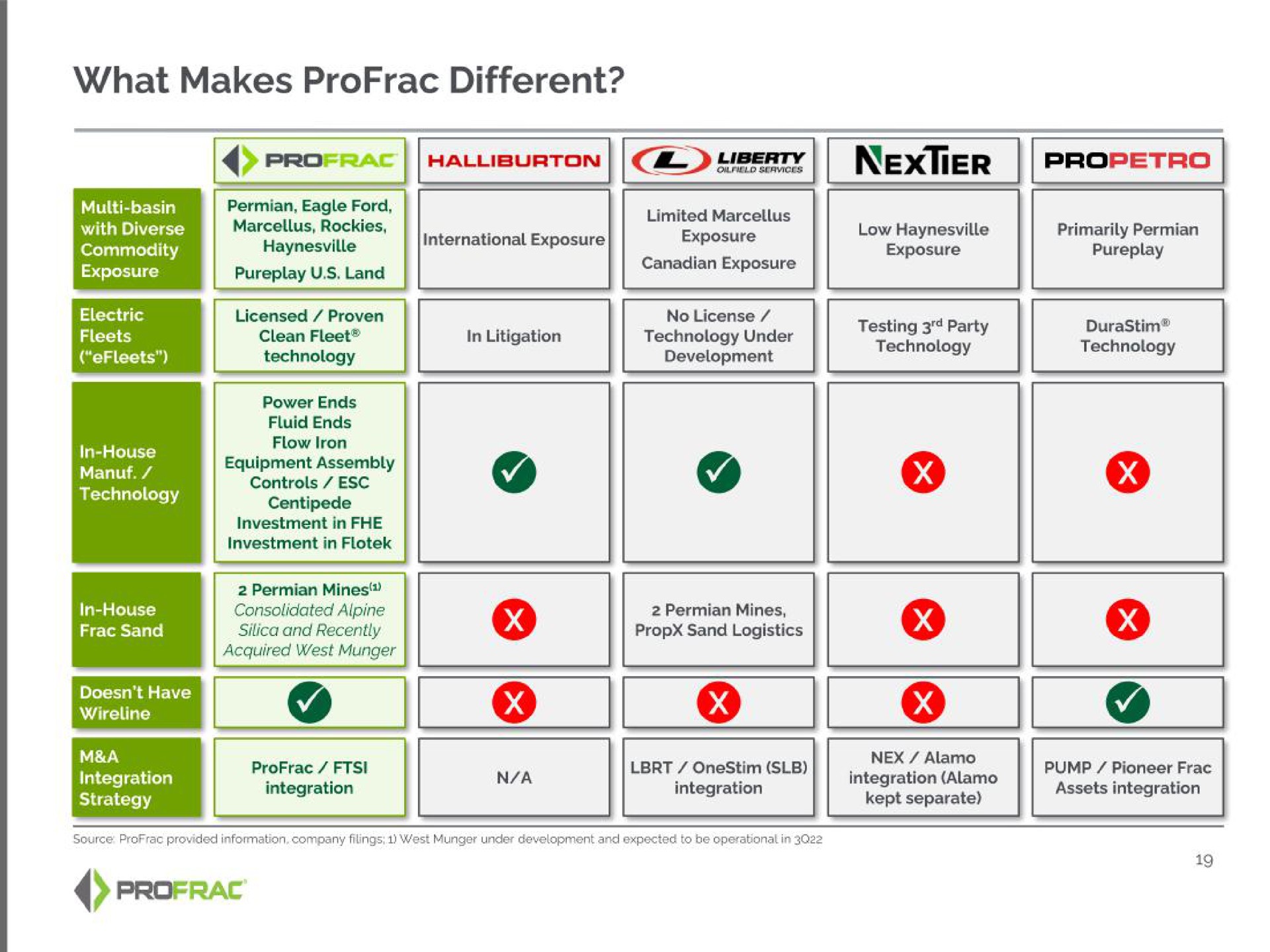 what makes different | Profrac