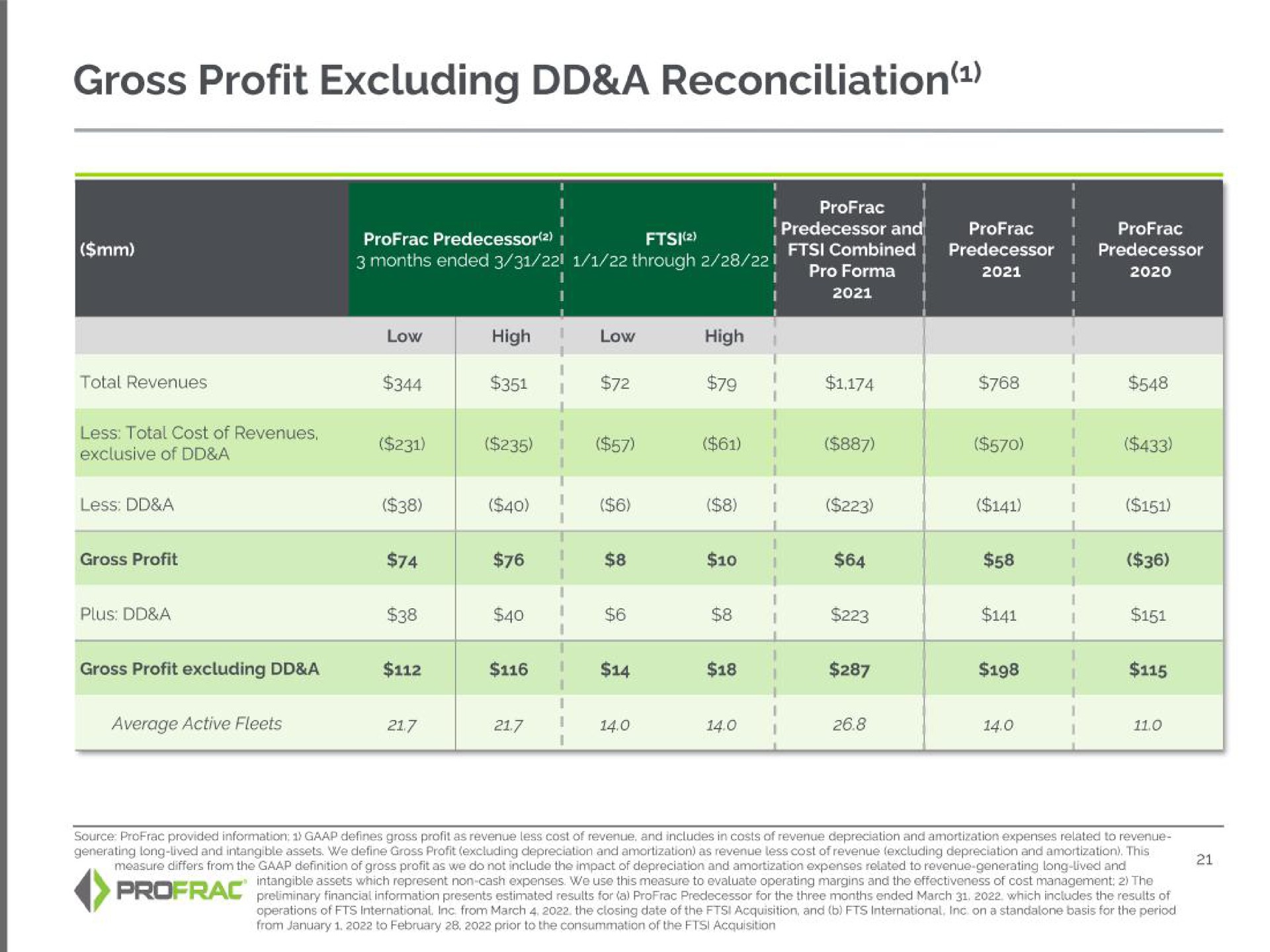 gross profit excluding a reconciliation | Profrac
