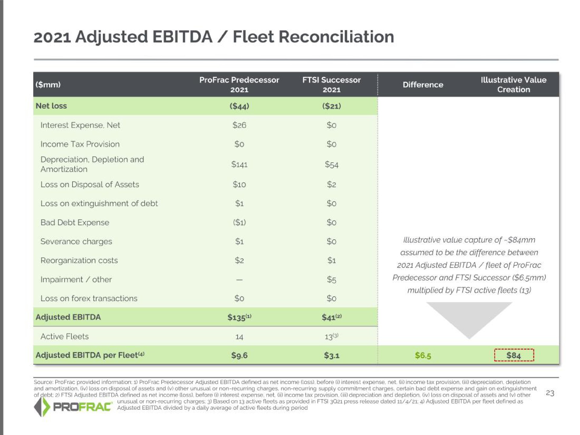 adjusted fleet reconciliation | Profrac