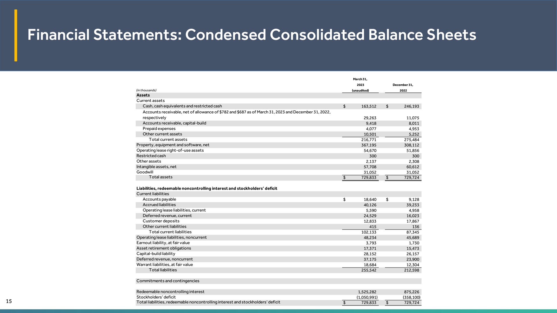 financial statements condensed consolidated balance sheets | EVgo