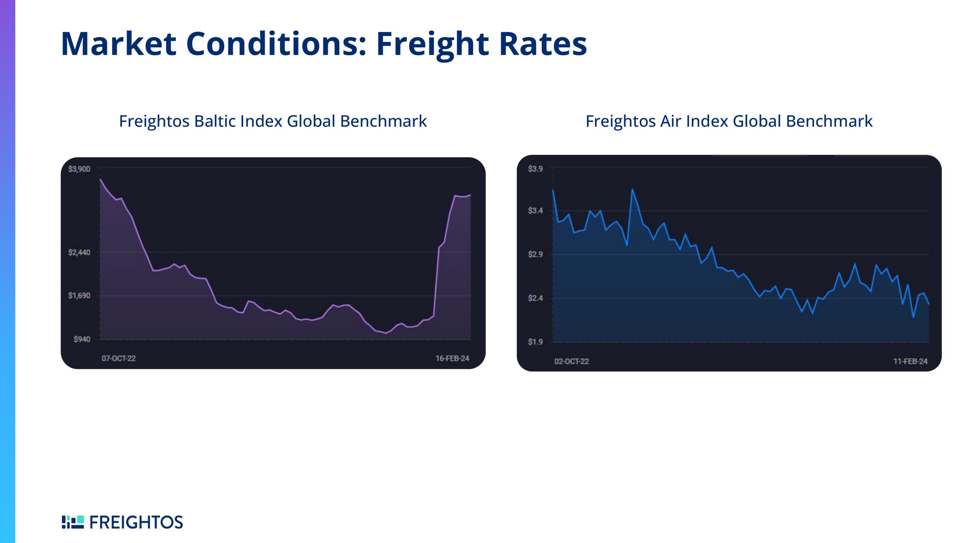 market conditions freight rates | Freightos