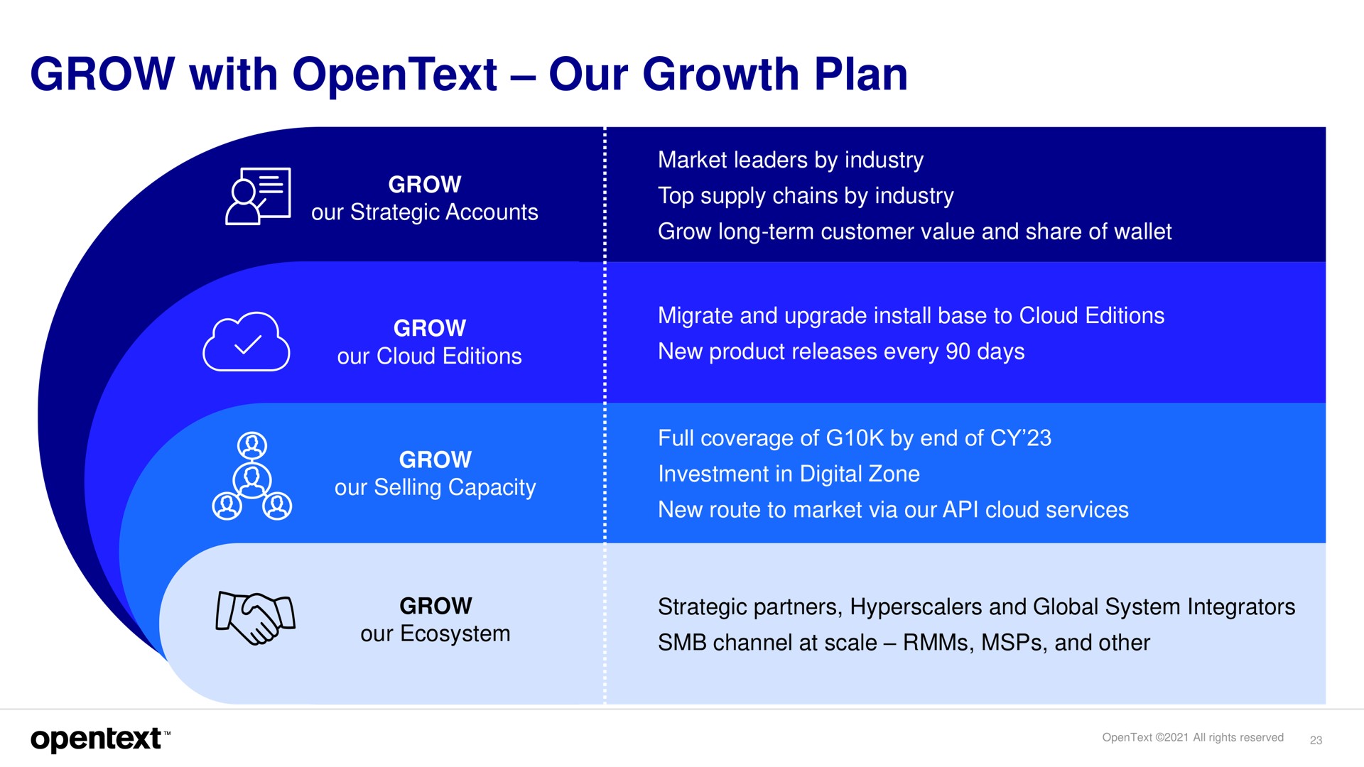 grow with our growth plan | OpenText