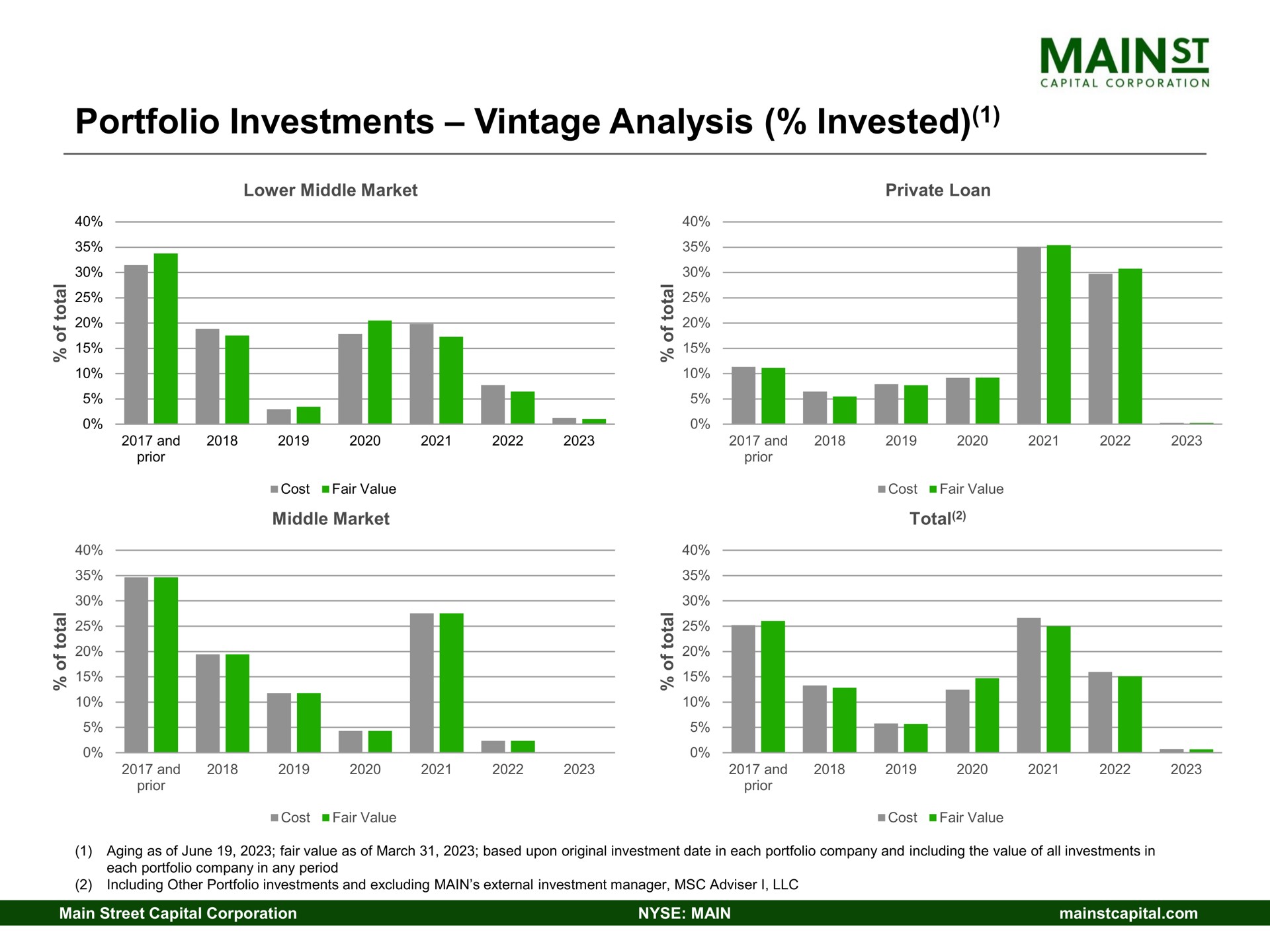 portfolio investments vintage analysis invested mains | Main Street Capital