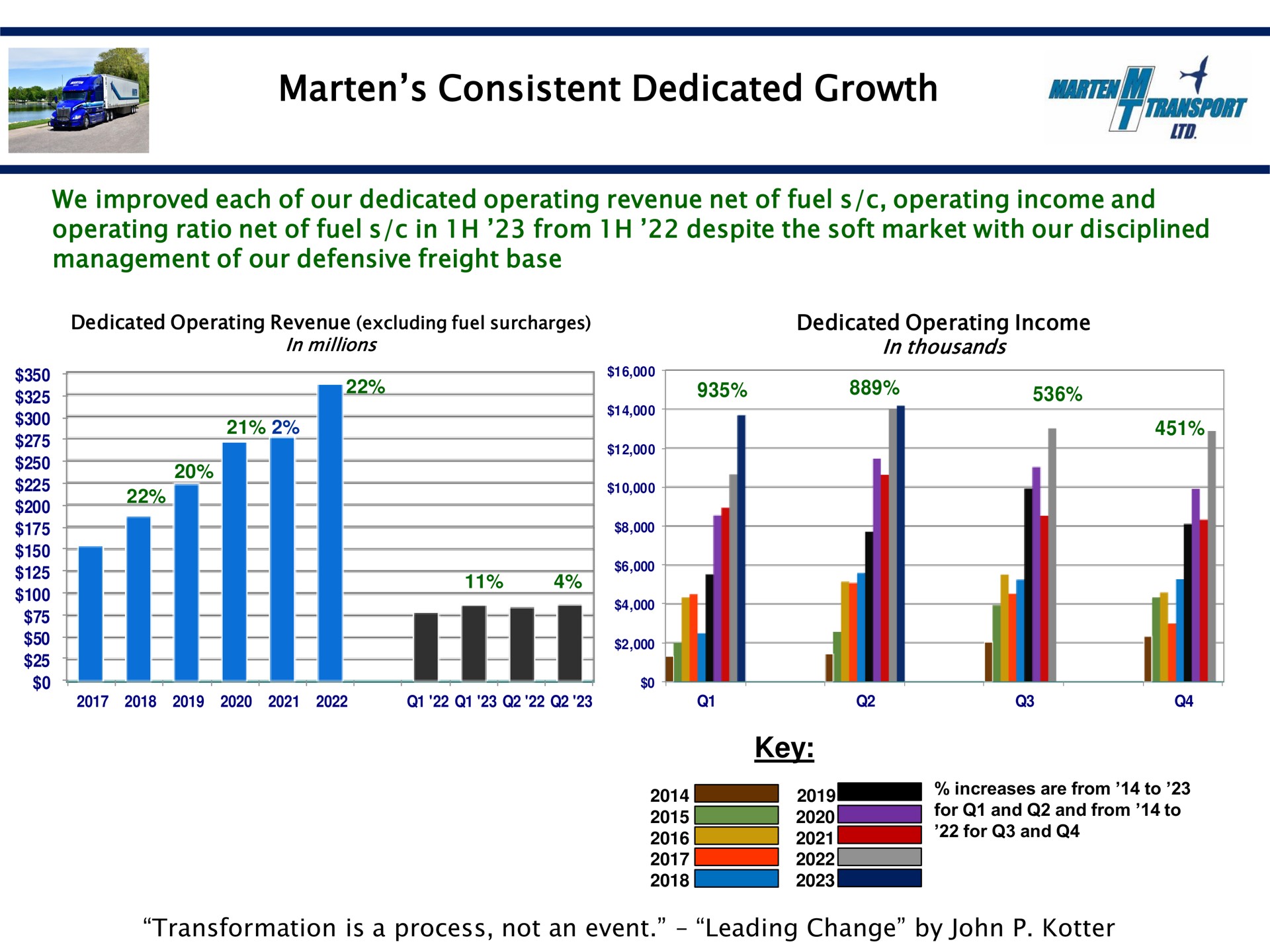 marten consistent dedicated growth we improved each of our dedicated operating revenue net of fuel operating income and operating ratio net of fuel in from despite the soft market with our disciplined management of our defensive freight base key transformation is a process not an event leading change by for a | Marten Transport