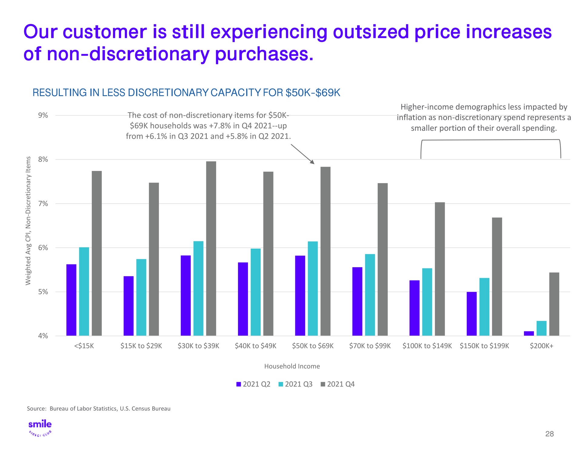 our customer is still experiencing outsized price increases of non discretionary purchases | SmileDirectClub