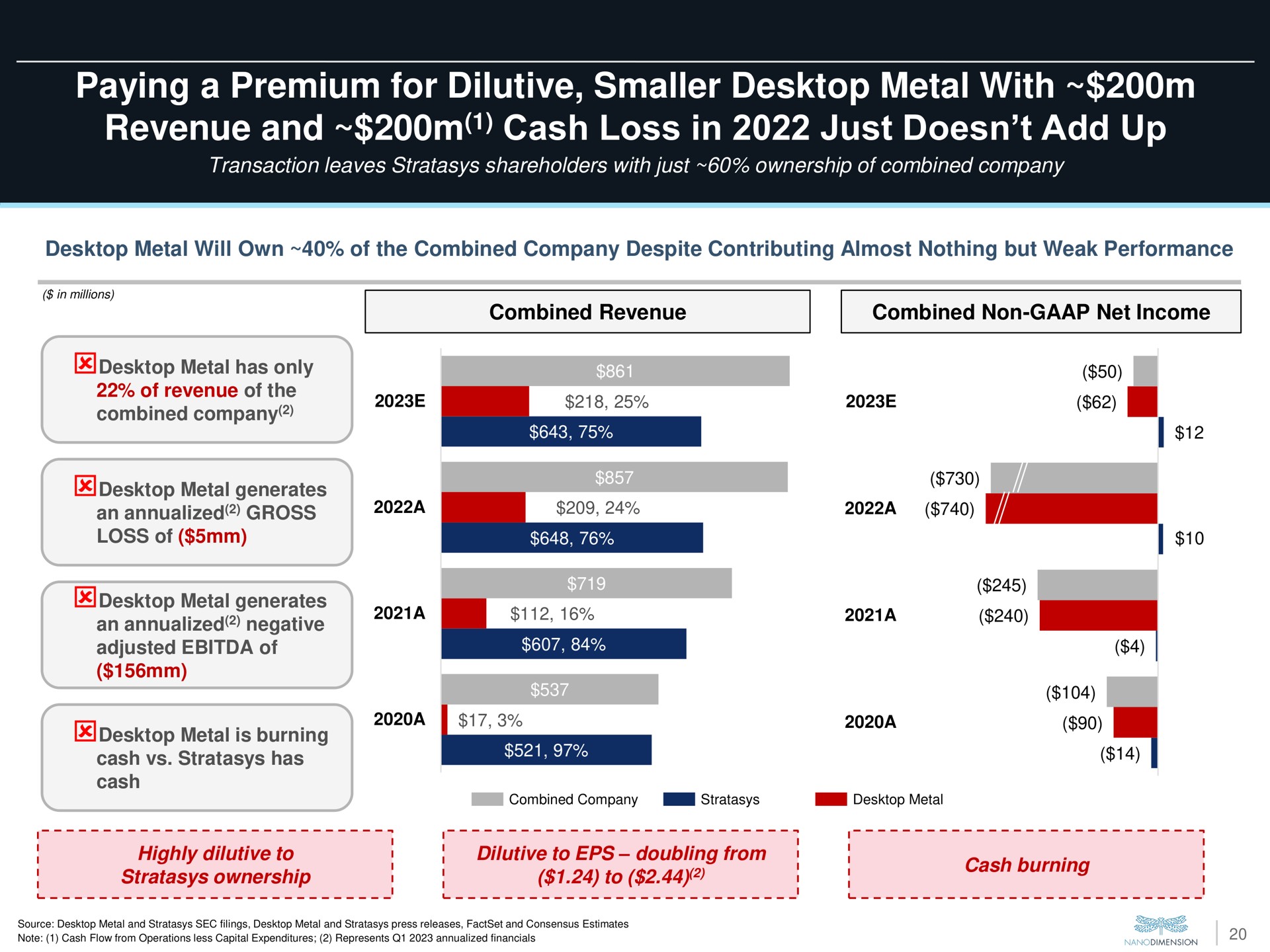 paying a premium for dilutive smaller metal with revenue and cash loss in just add up of | Nano Dimension