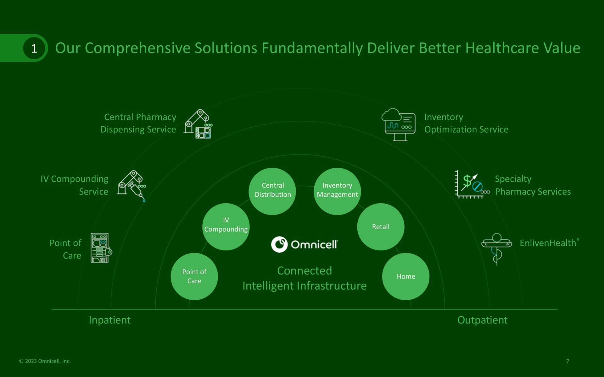 our comprehensive solutions fundamentally deliver better value connected intelligent infrastructure inpatient outpatient compounding specialty | Omnicell