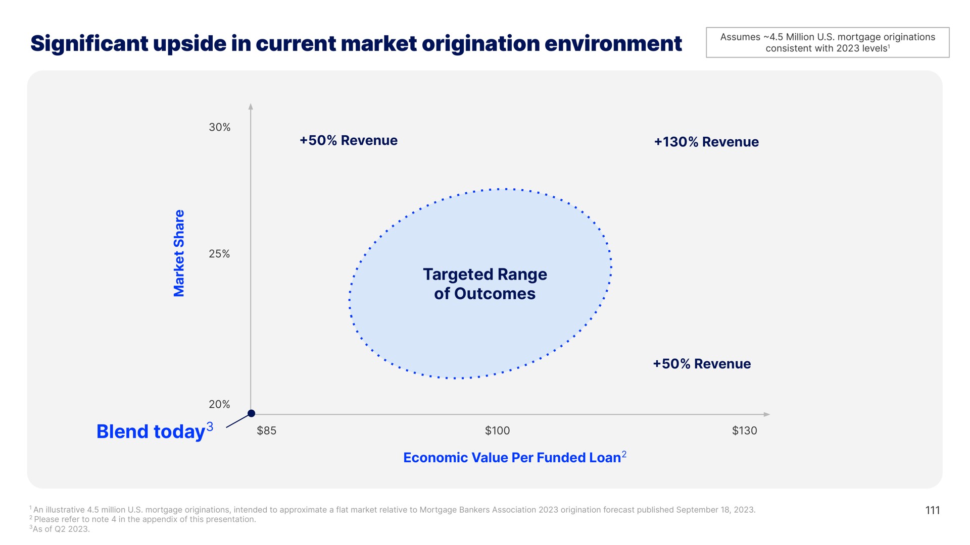 significant upside in current market origination environment targeted range of outcomes blend today consistent with levels today | Blend