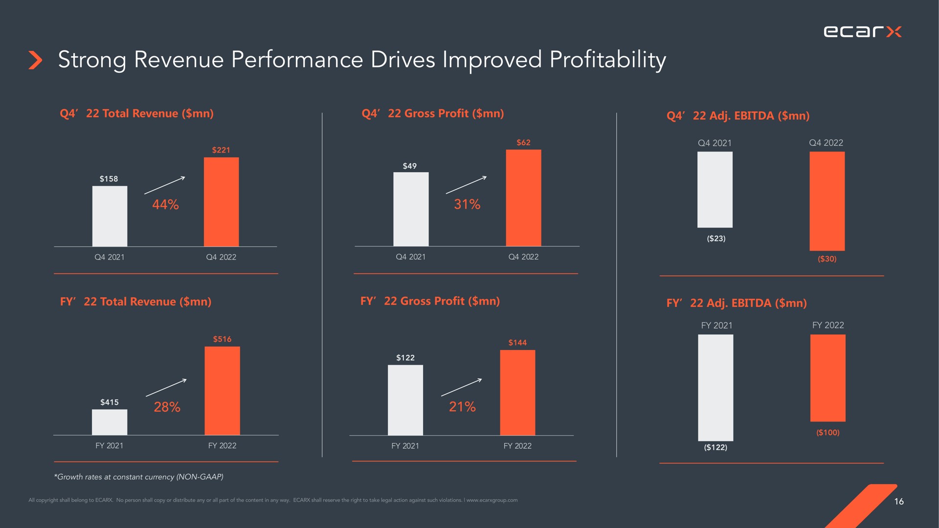 strong revenue performance drives improved profitability | Ecarx