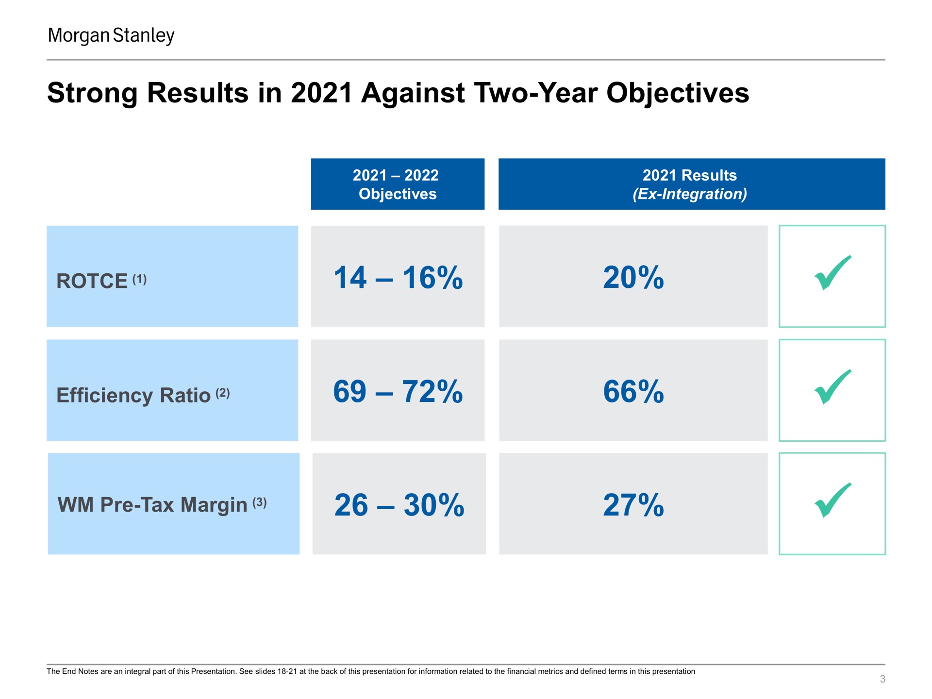 strong results in against two year objectives efficiency ratio tax margin | Morgan Stanley