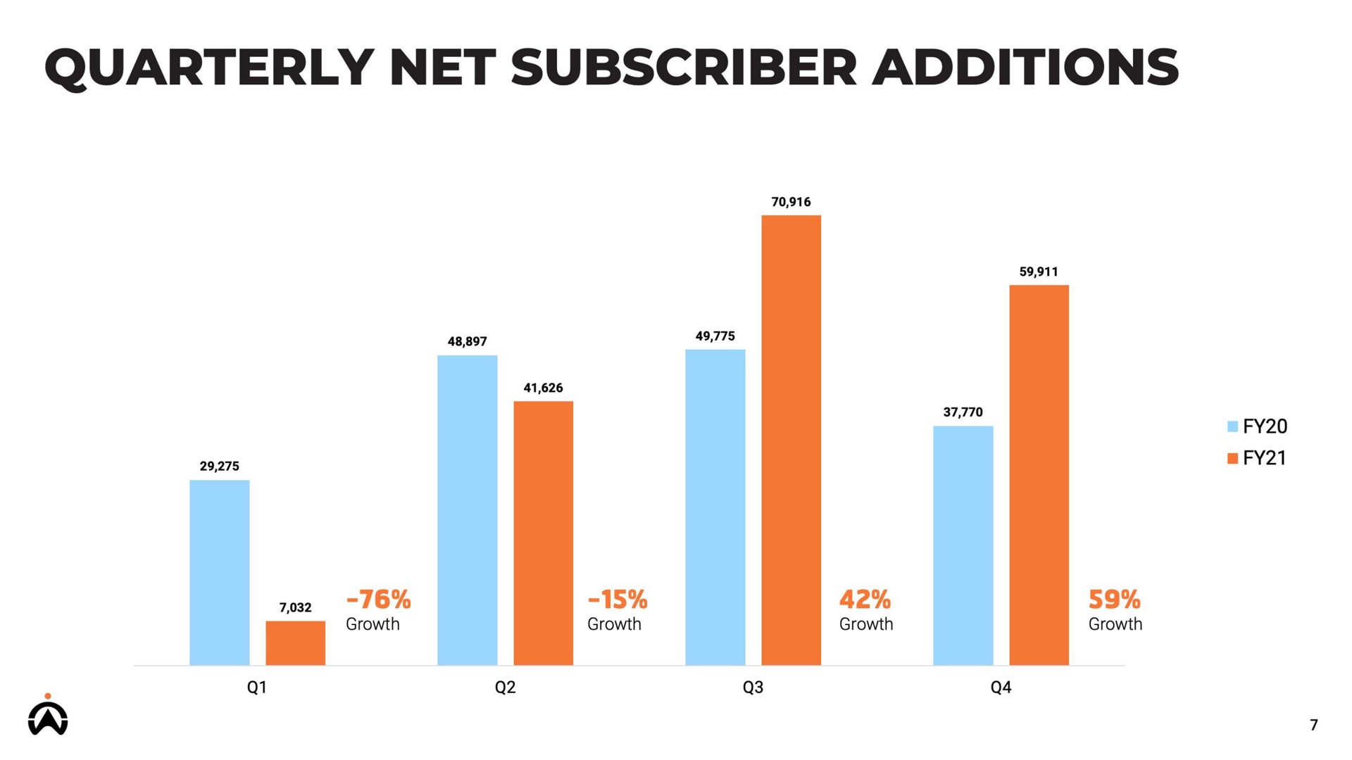 quarterly net subscriber additions | Karooooo