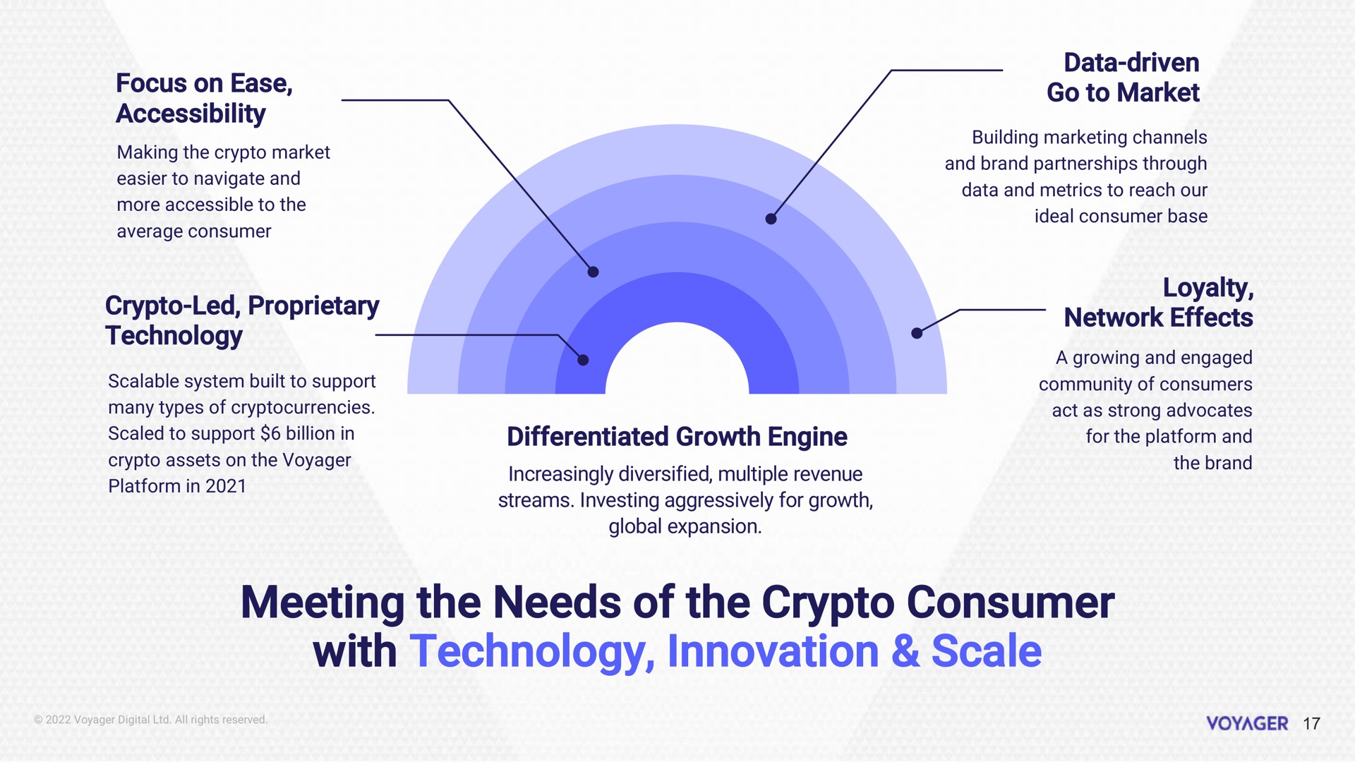 focus on ease accessibility led proprietary technology data driven go to market loyalty network effects differentiated growth engine meeting the needs of the consumer with technology innovation scale scaled support billion in for platform and | Voyager Digital