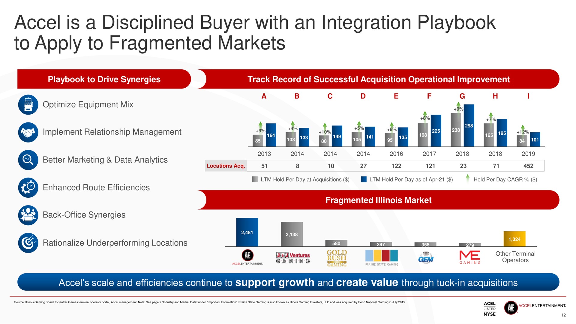 is a disciplined buyer with an integration playbook to apply to fragmented markets | Accel Entertaiment